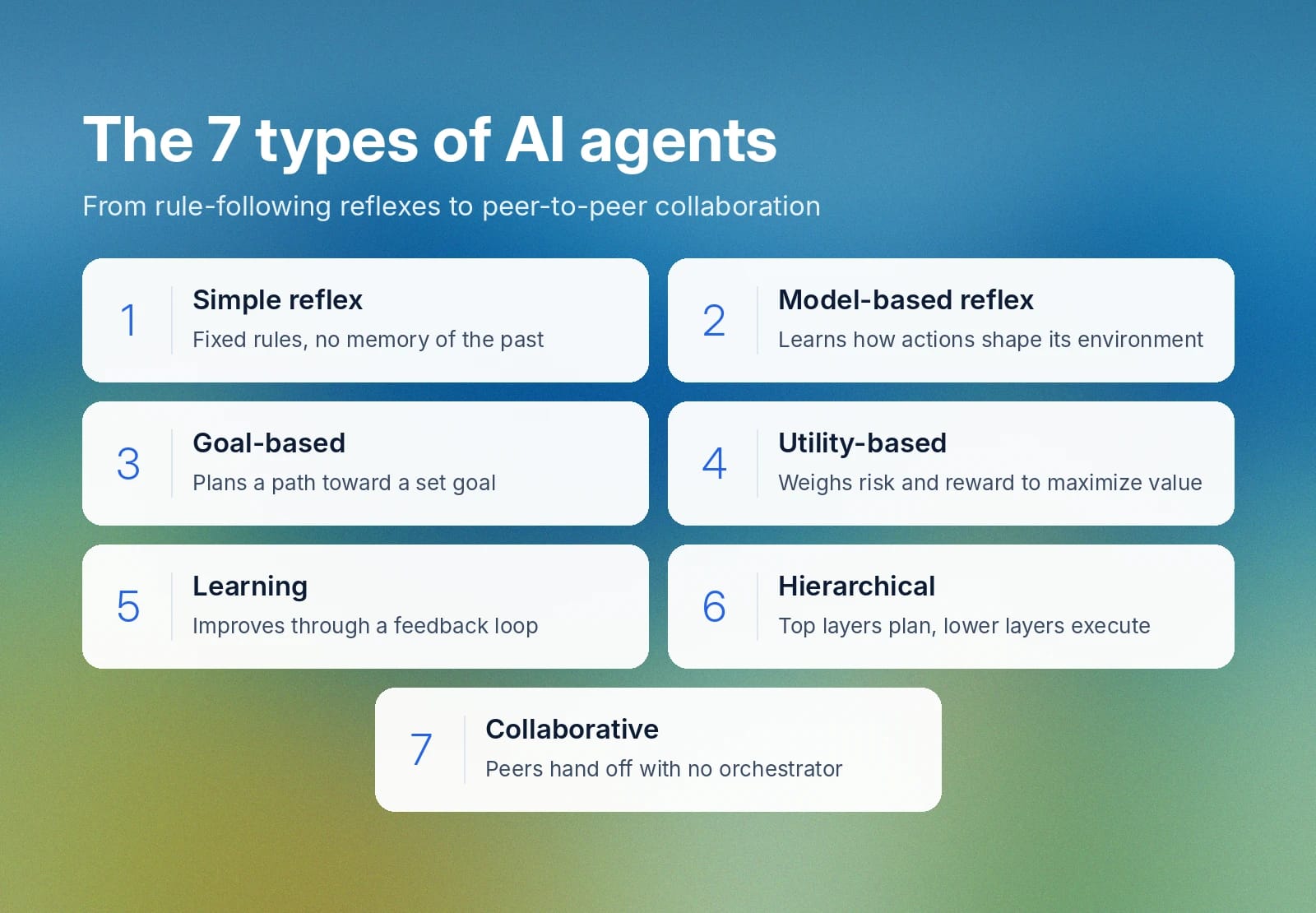 Seven AI agent types: reflex, model-based, goal, utility, learning, hierarchical, collaborative.