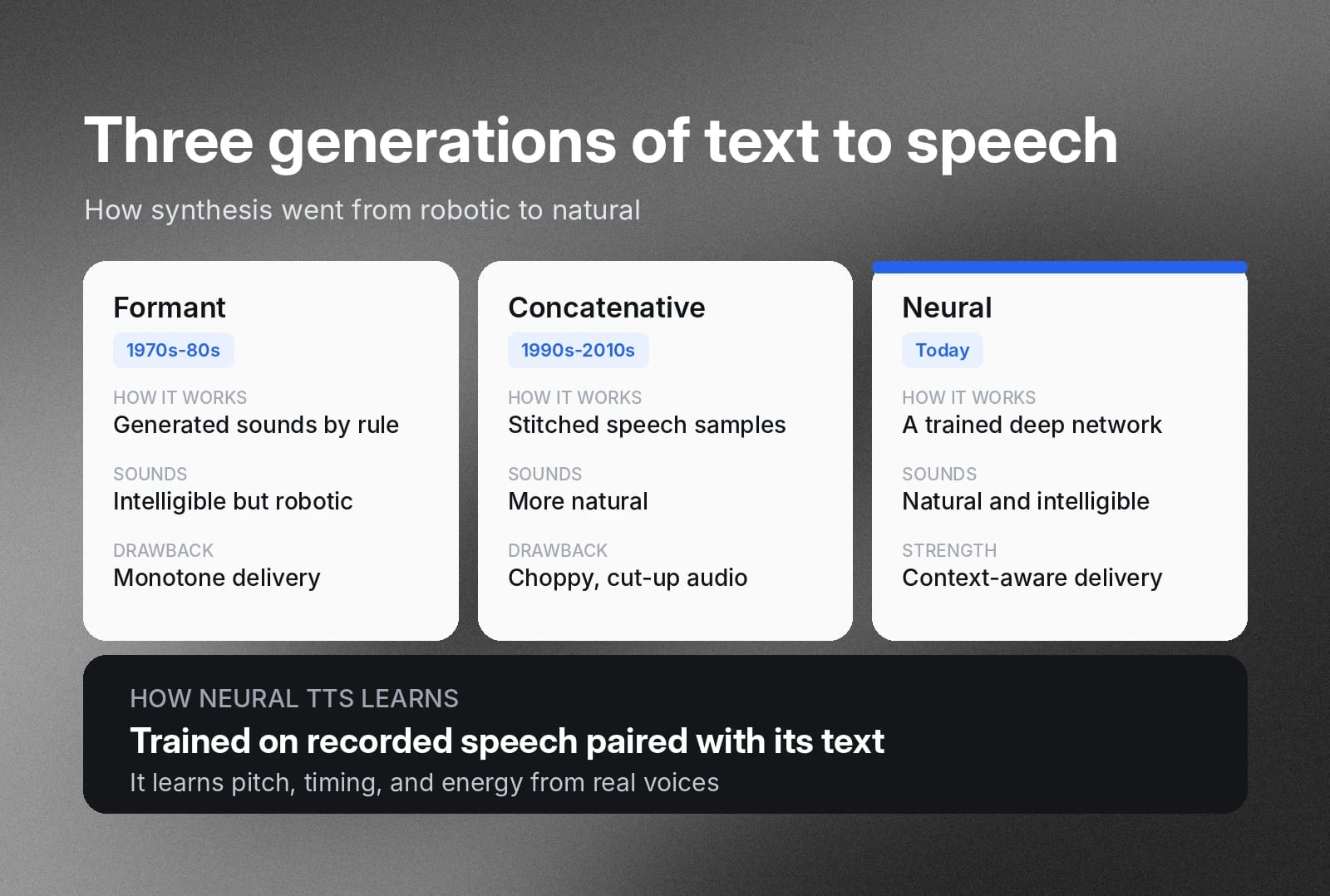 Comparison of three text-to-speech generations: formant, concatenative, and neural.