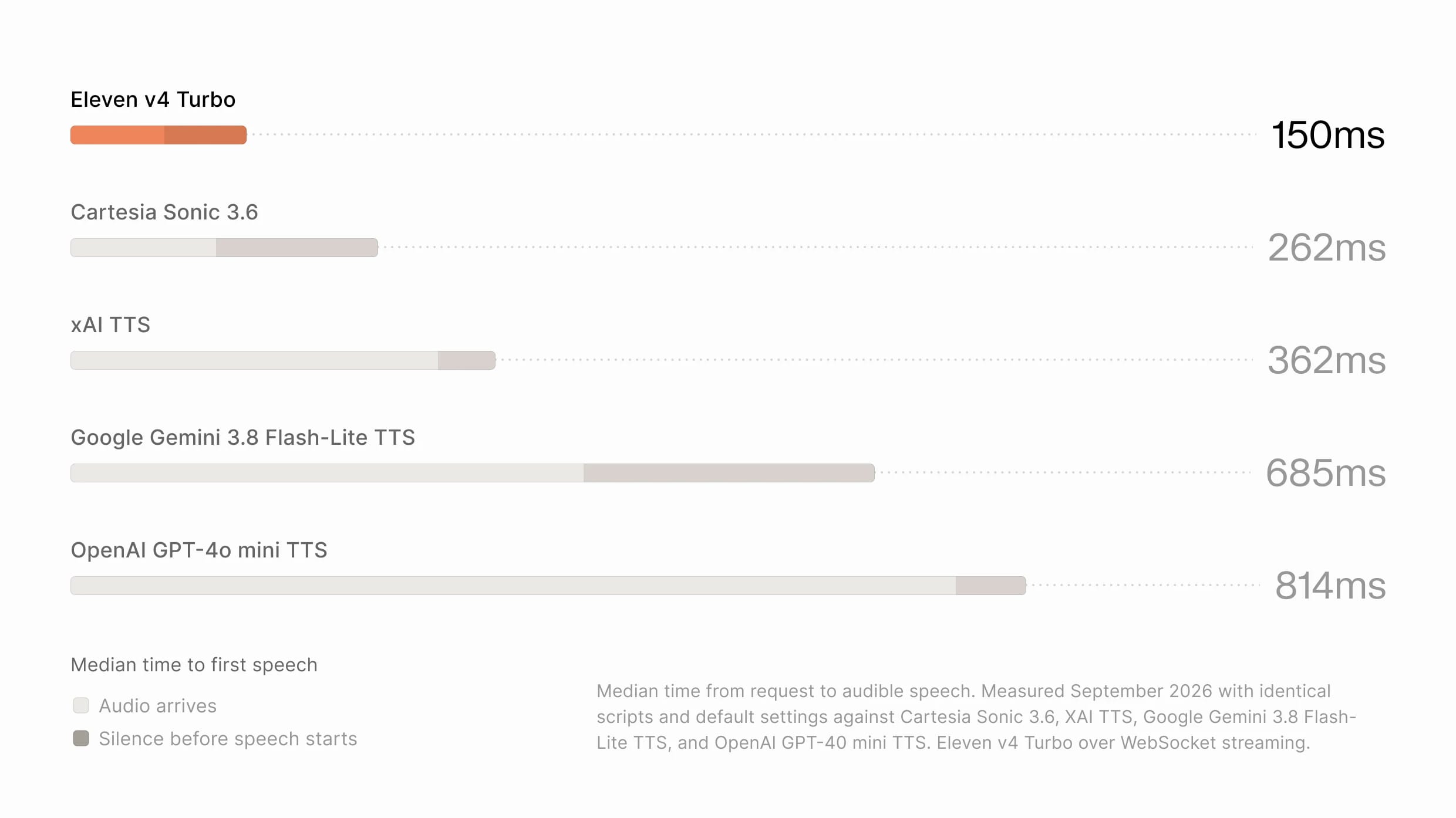 Median time to first speech: Eleven v4 Turbo is fastest at 150ms, versus 262–814ms.