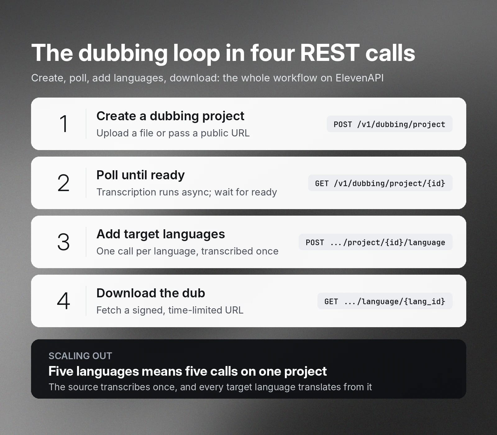 The dubbing process on ElevenAPI in four REST calls: create, poll, add languages, download.