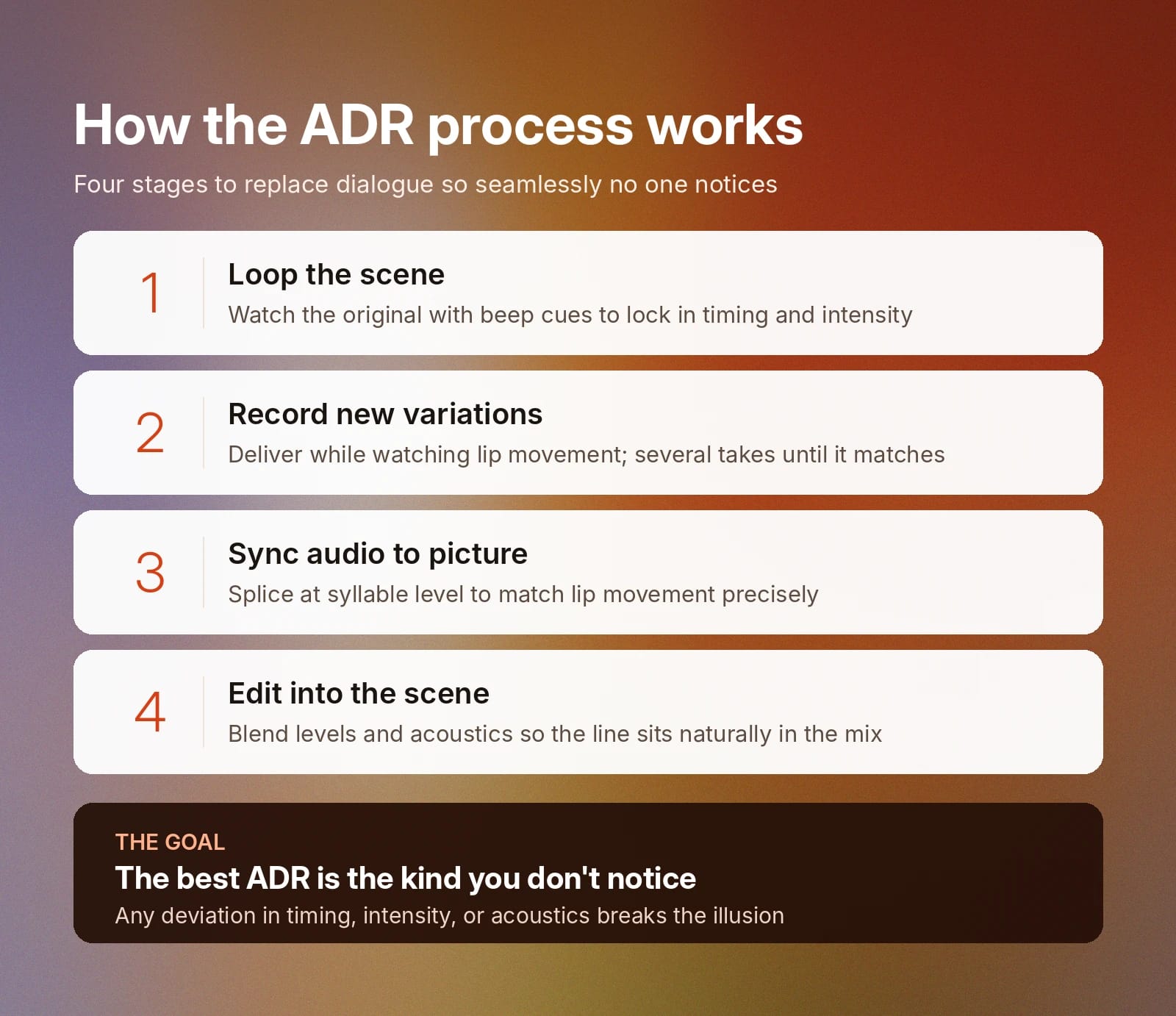 Four-stage ADR process: loop scene, record variations, sync audio, and edit into scene.