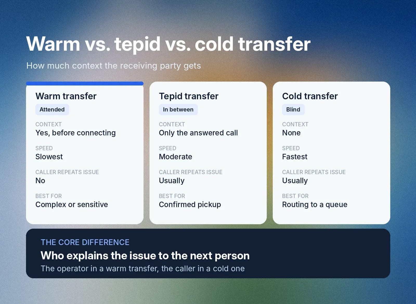 Warm, tepid, and cold transfer comparison; operator explains warm, caller explains cold.