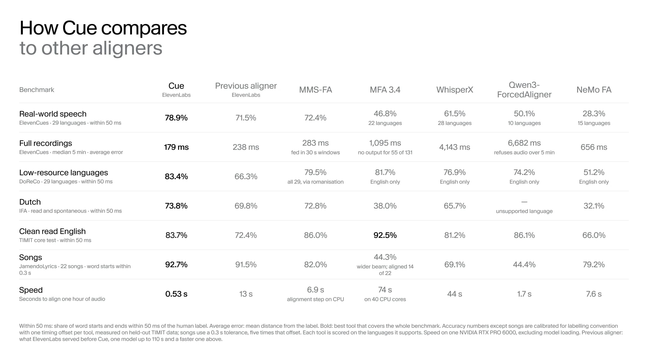 Cue vs. other aligners across accuracy, latency, language, song, and speed benchmarks.