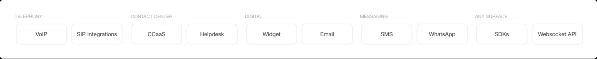 A set of deployment channels for voice and messaging agents, spanning telephony, contact center platforms, digital surfaces, and messaging apps through to flexible SDK and API integrations.