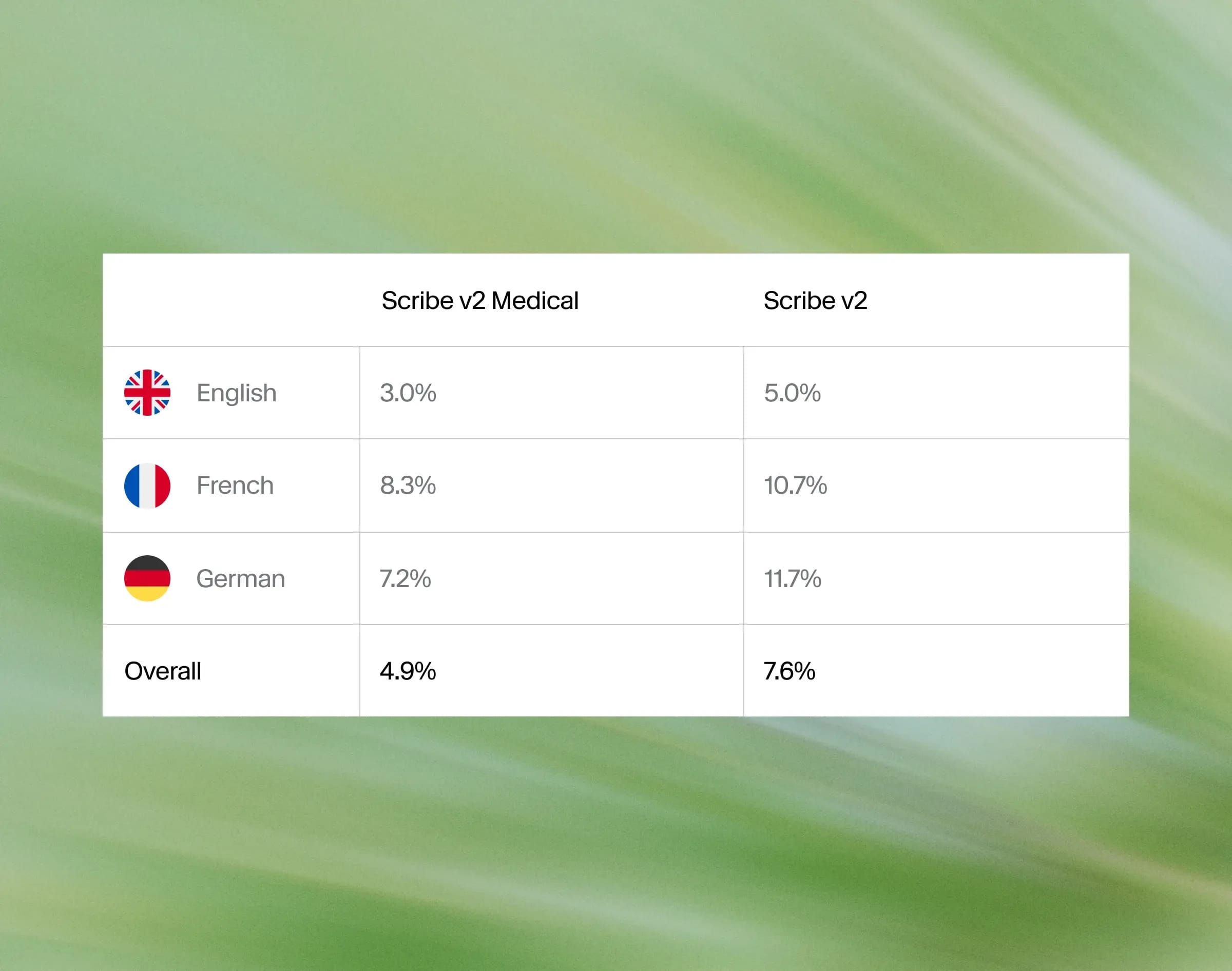Error rates are lower with Scribe v2 Medical than Scribe v2 across all languages.