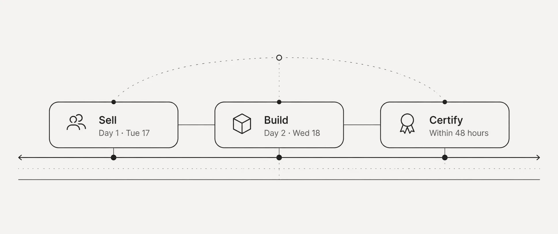 Line drawing of three linked cards: Sell (Day 1, Tue 17), Build (Day 2, Wed 18) and Certify (within 48 hours)