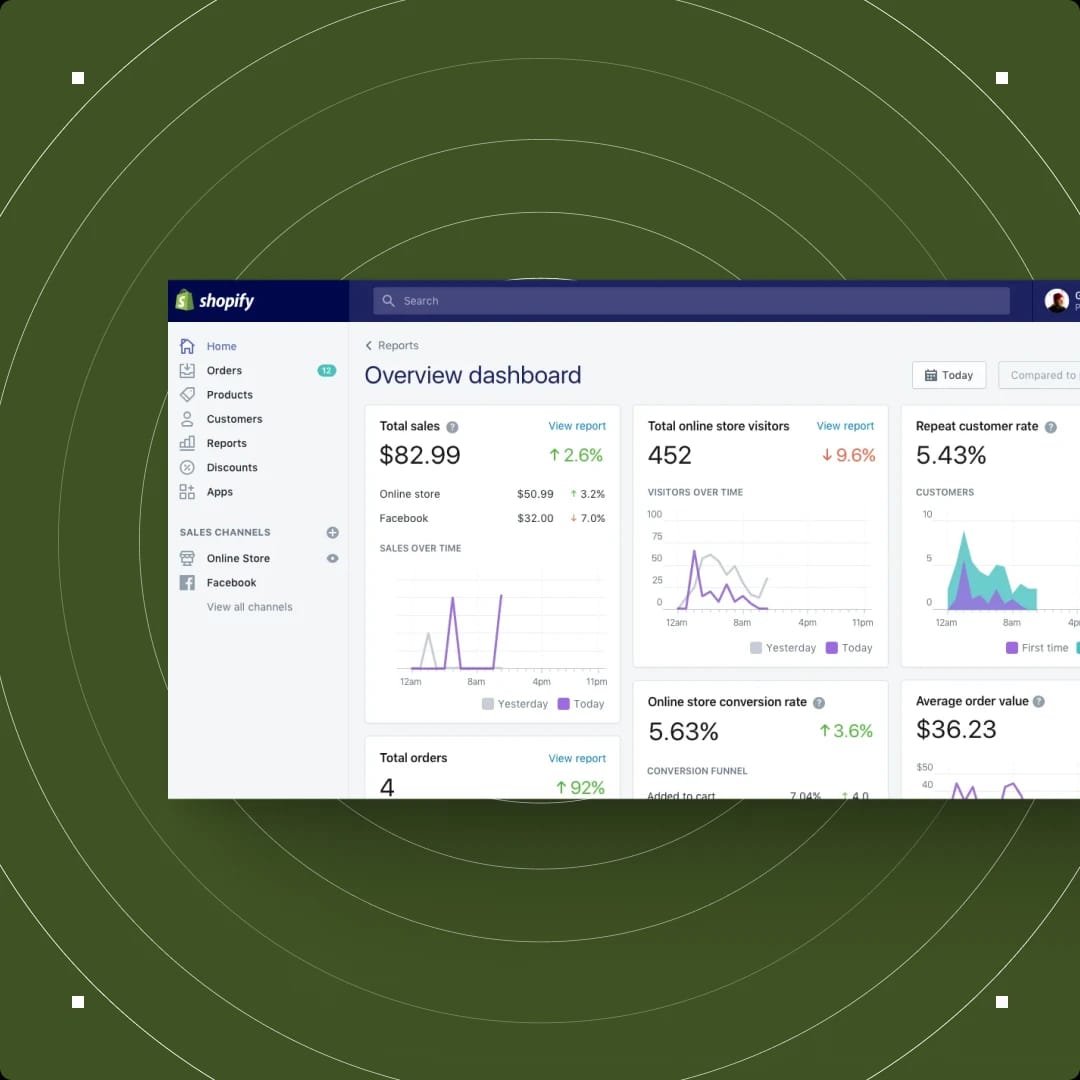Shopify dashboard displaying sales, online visitors, customer repeat rate, and order statistics.