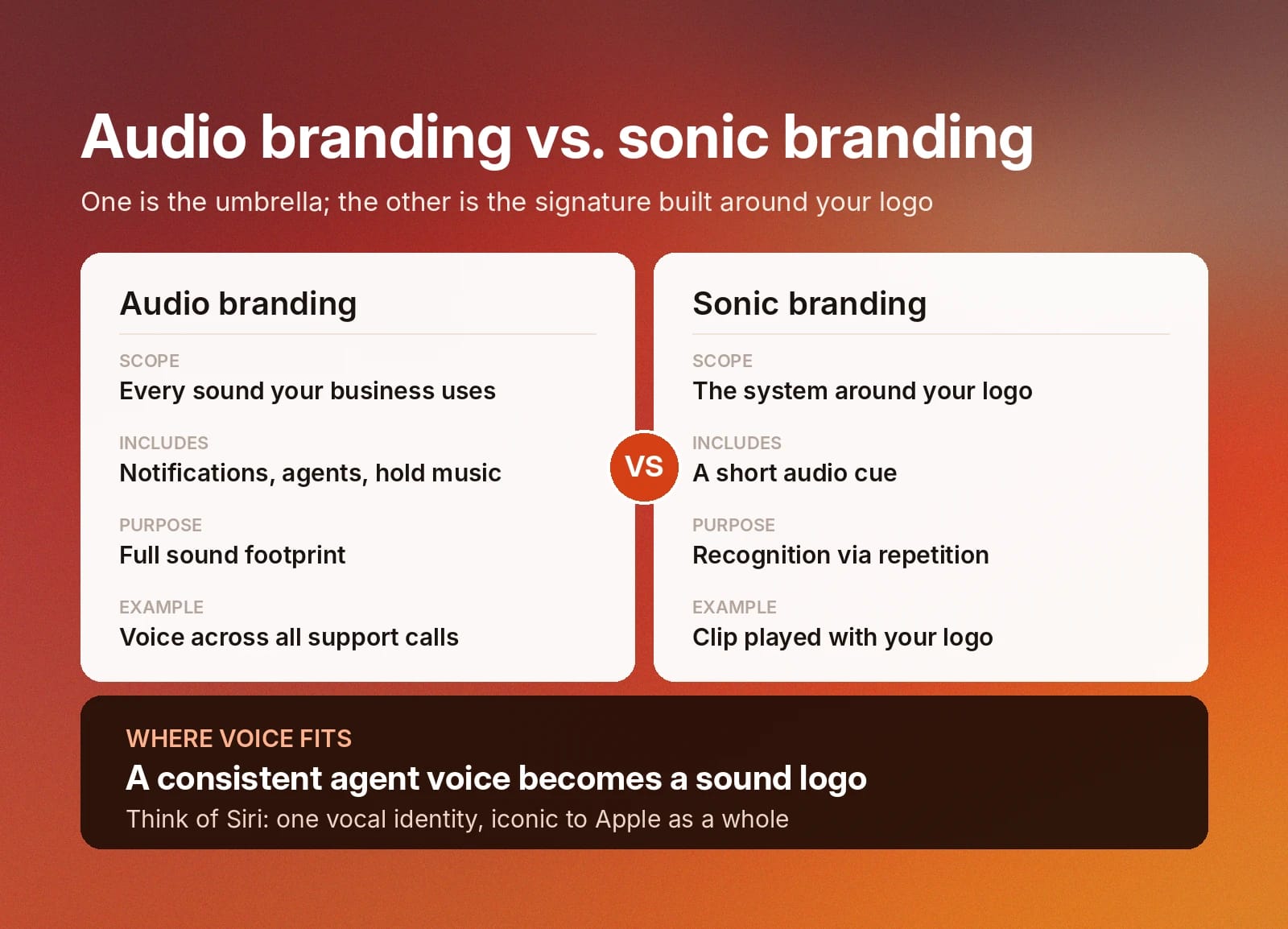 Comparison of audio and sonic branding: broad sound footprint versus a recurring logo cue.