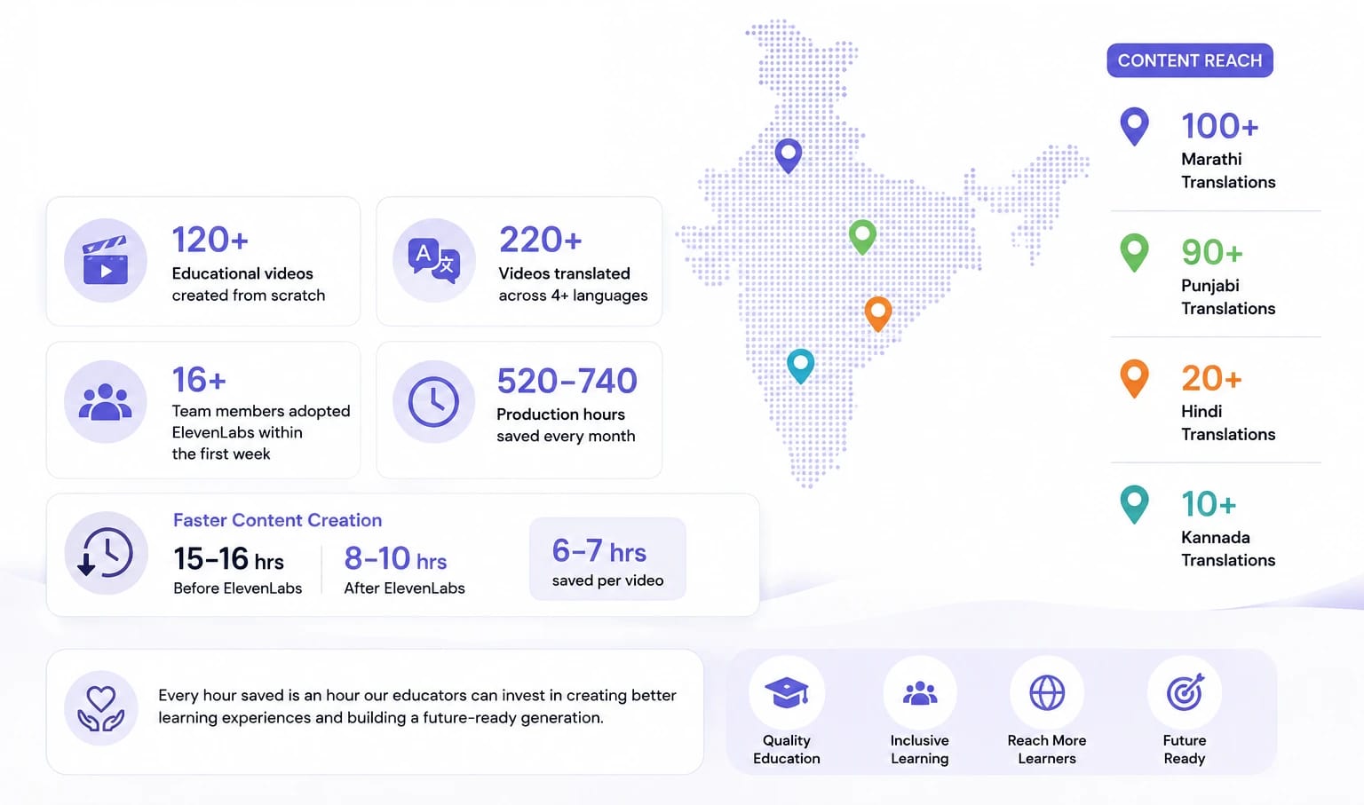 Educational content creation stats in India: 120+ videos made, 220+ translated, 520-740 hours saved monthly.
