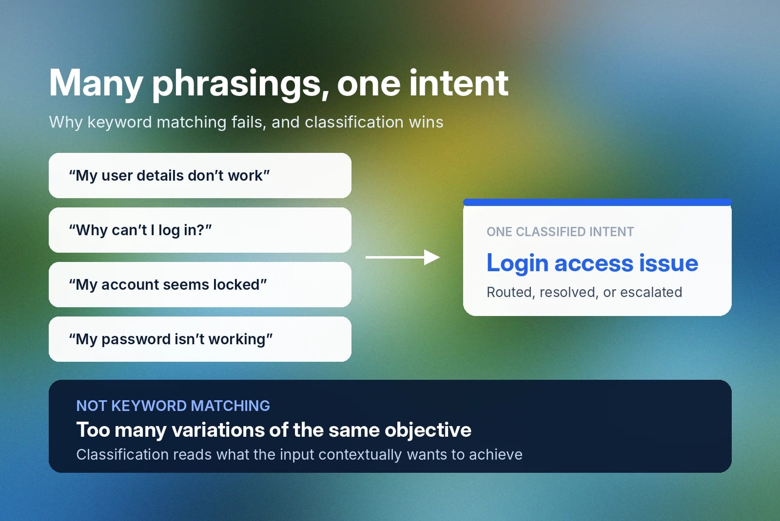 Different login phrases grouped into one “Login access issue” intent.
