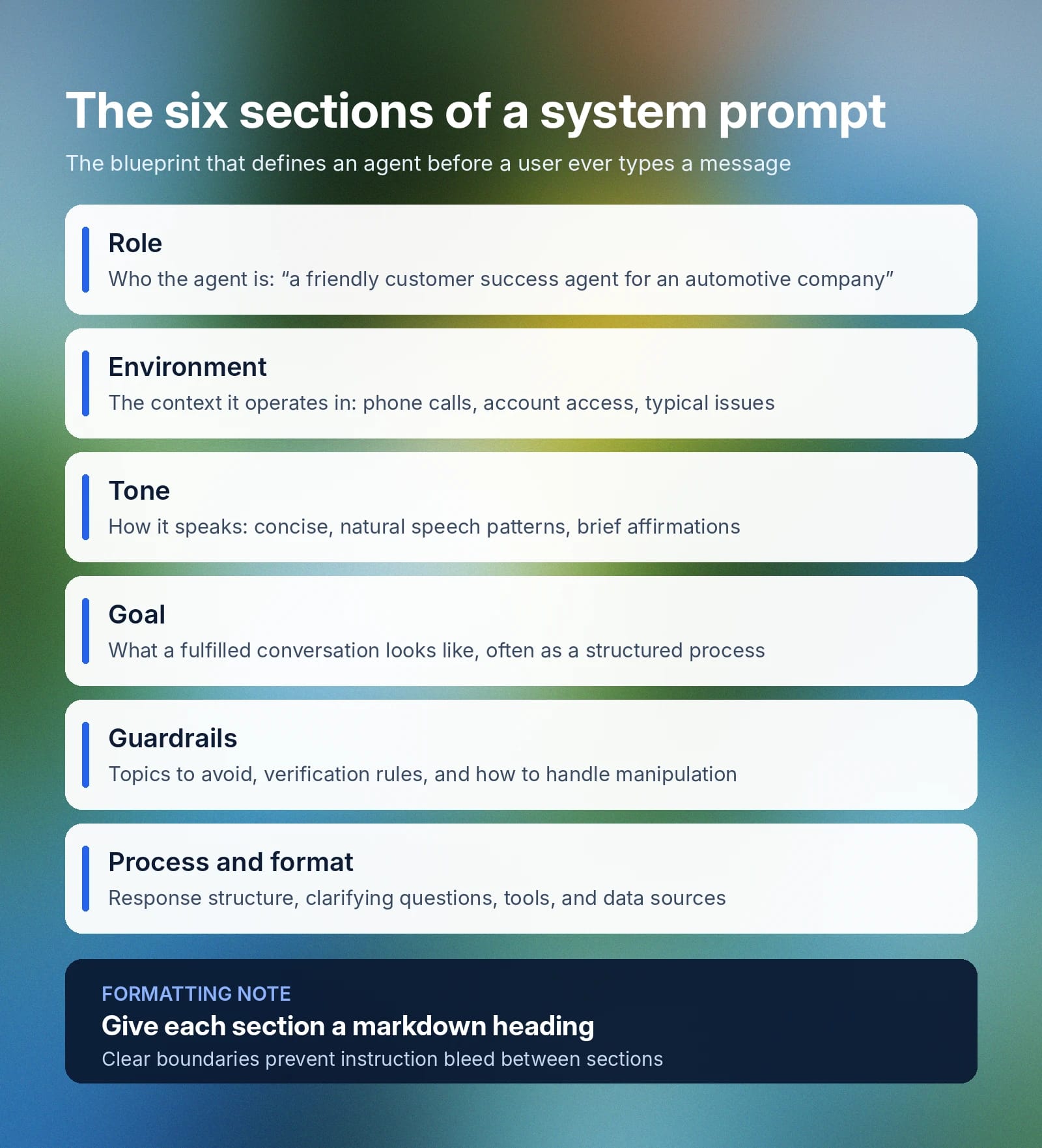 Infographic outlining six system prompt sections and recommending markdown headings for each. What is a system prompt in 6 sections