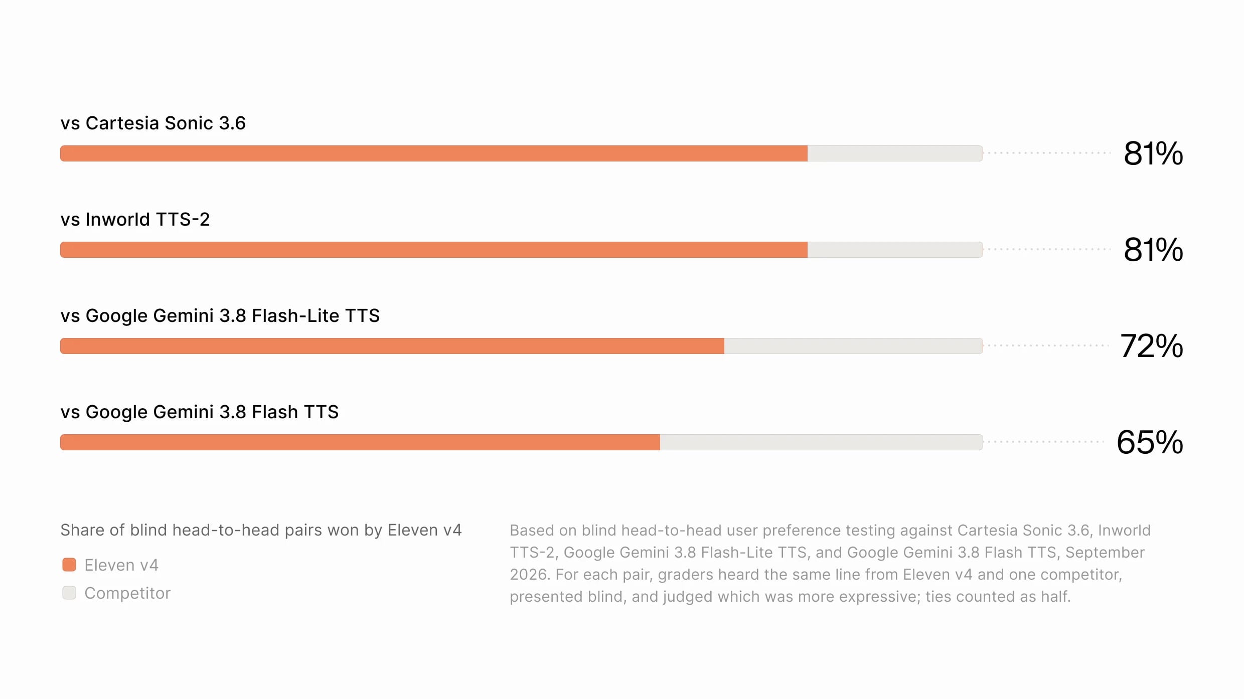 Eleven v4 wins 65%–81% of blind head-to-head TTS preference tests.