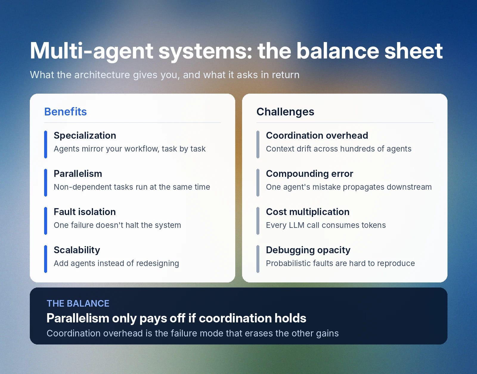 Multi-agent systems offer parallelism and scalability, but coordination overhead can erase gains.