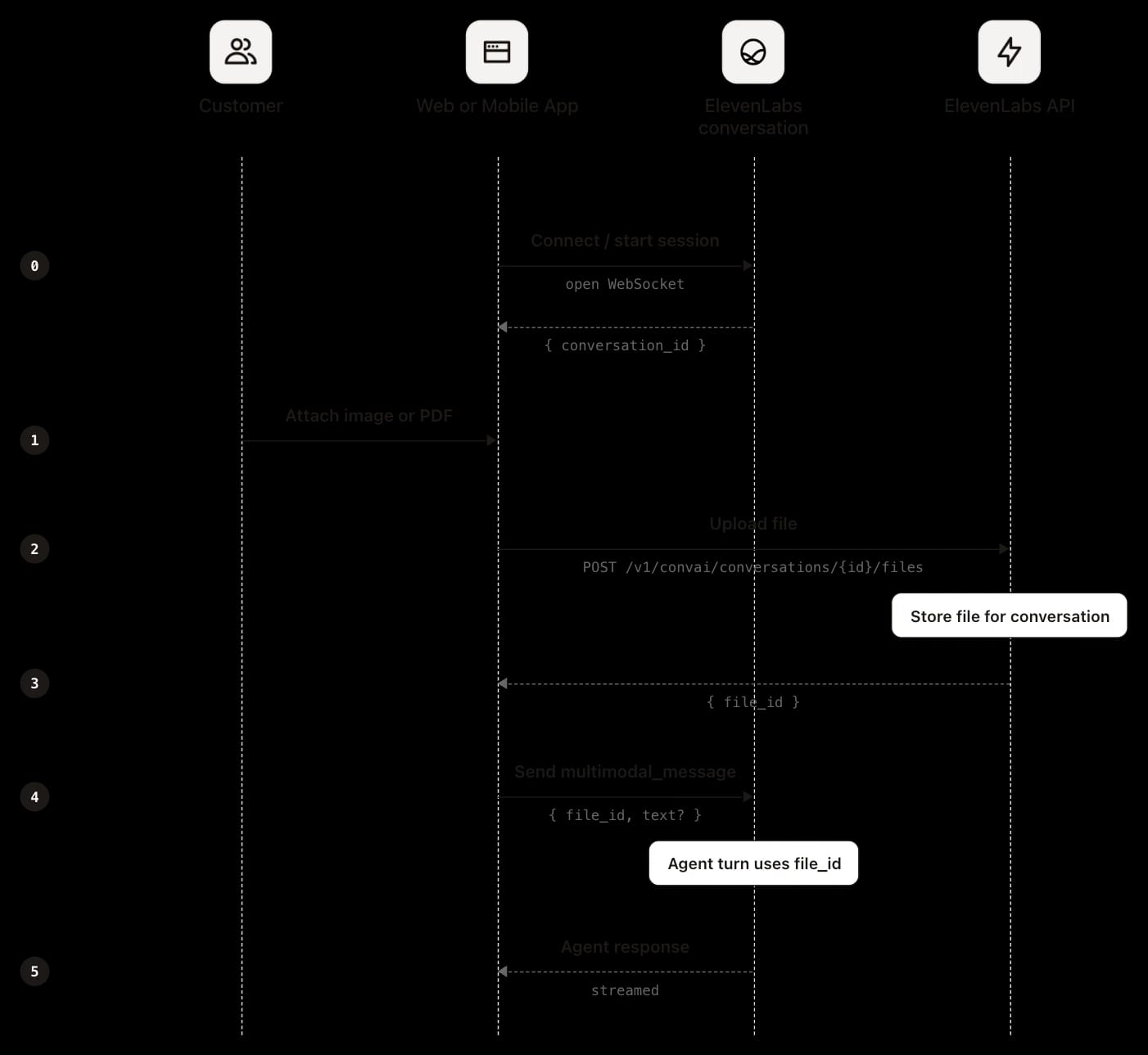 Sequence diagram showing a flow for attaching and sending files in a customer conversation using ElevenLabs API.