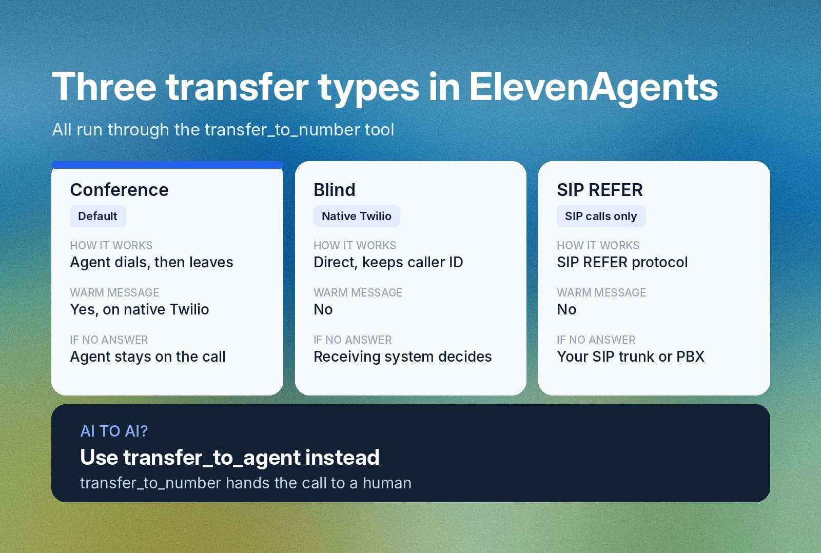 ElevenAgents transfer types: Conference, Blind, and SIP REFER; use transfer_to_agent for AI.