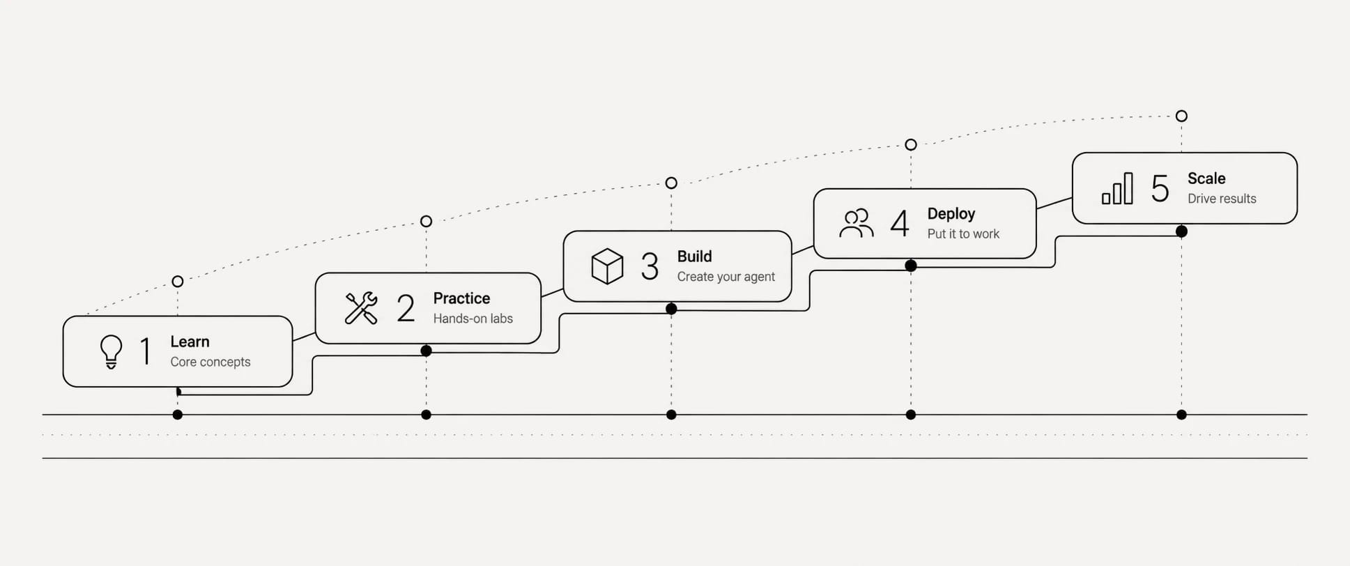 Line drawing of five steps: Learn, Practice, Build, Deploy and Scale