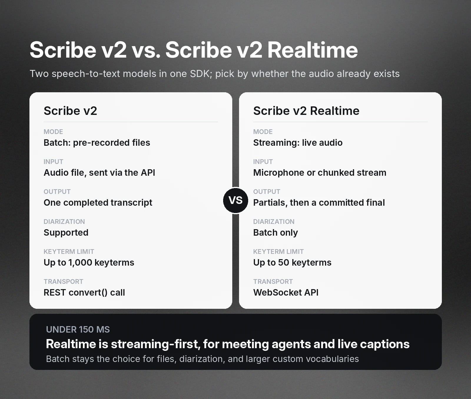 Scribe v2 transcribes prerecorded files; Realtime streams live audio with under-150 ms latency.