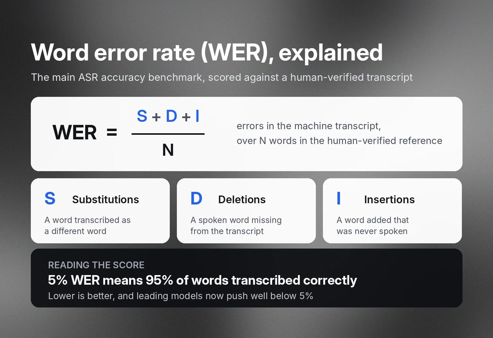Explanation of Word Error Rate (WER) formula and components for ASR accuracy.