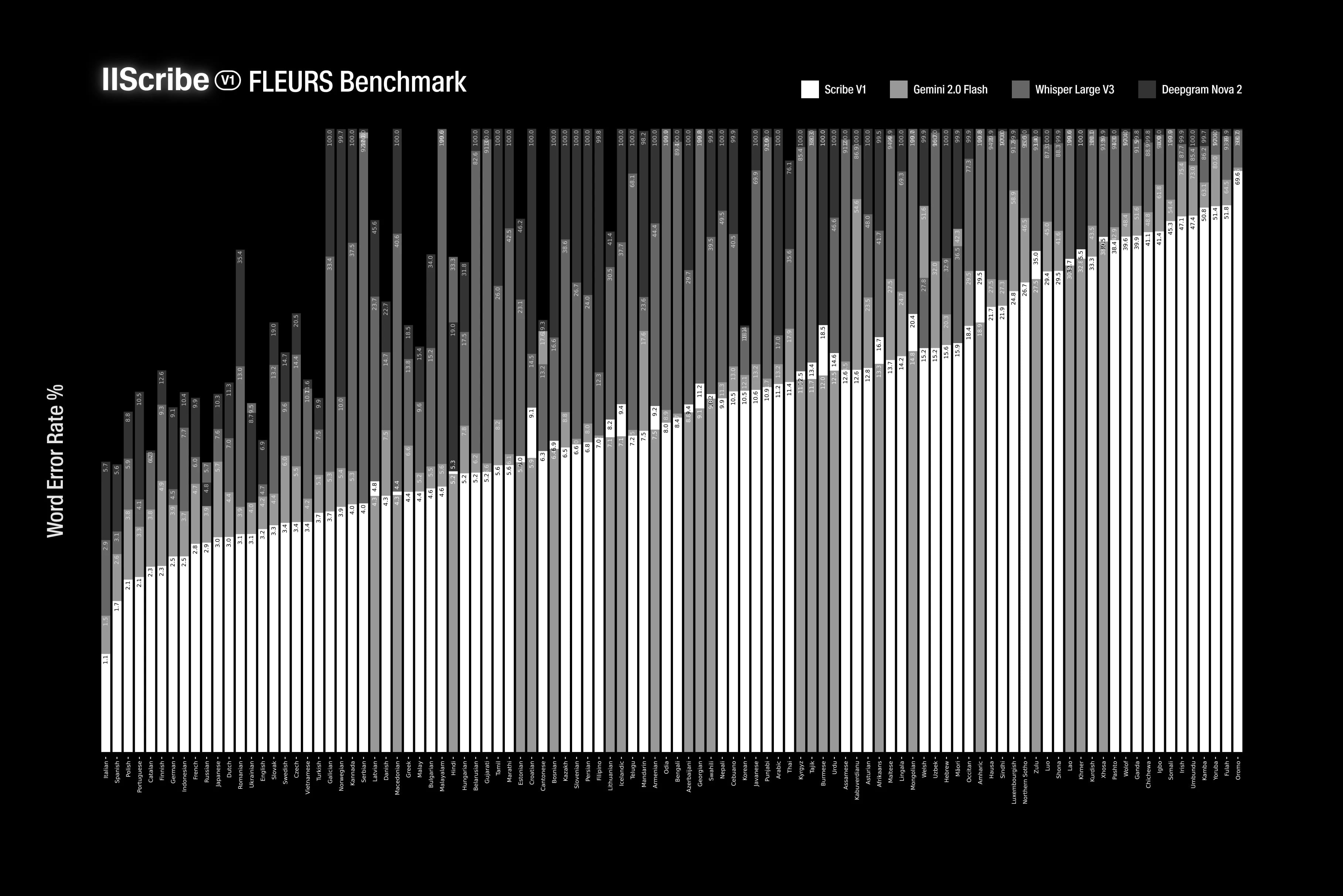 Bar chart comparing word error rates for different languages and speech recognition models.