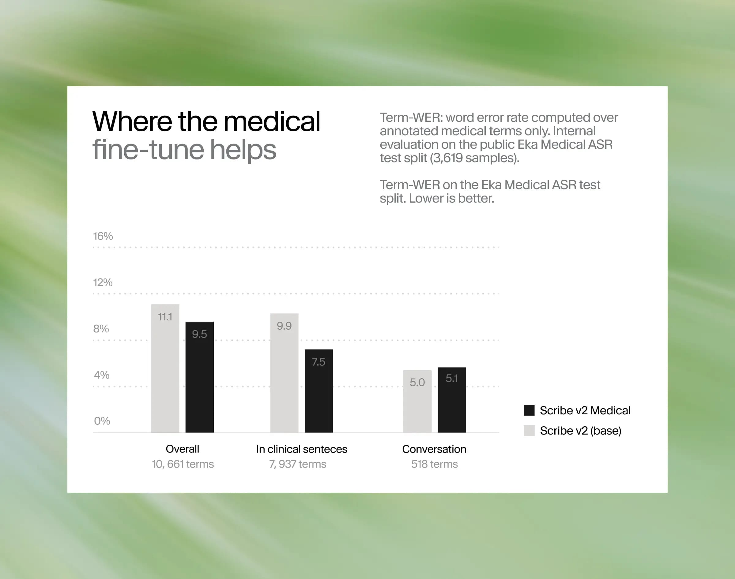 Fine-tuning lowers medical term error rates overall and in clinical sentences, but not conversation.