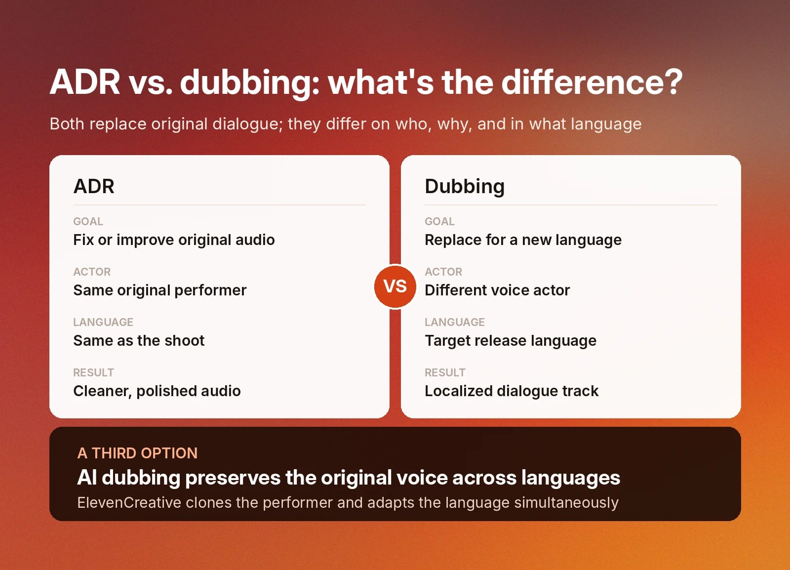 ADR uses the original voice; dubbing uses a new actor; AI dubbing preserves the voice across languages.