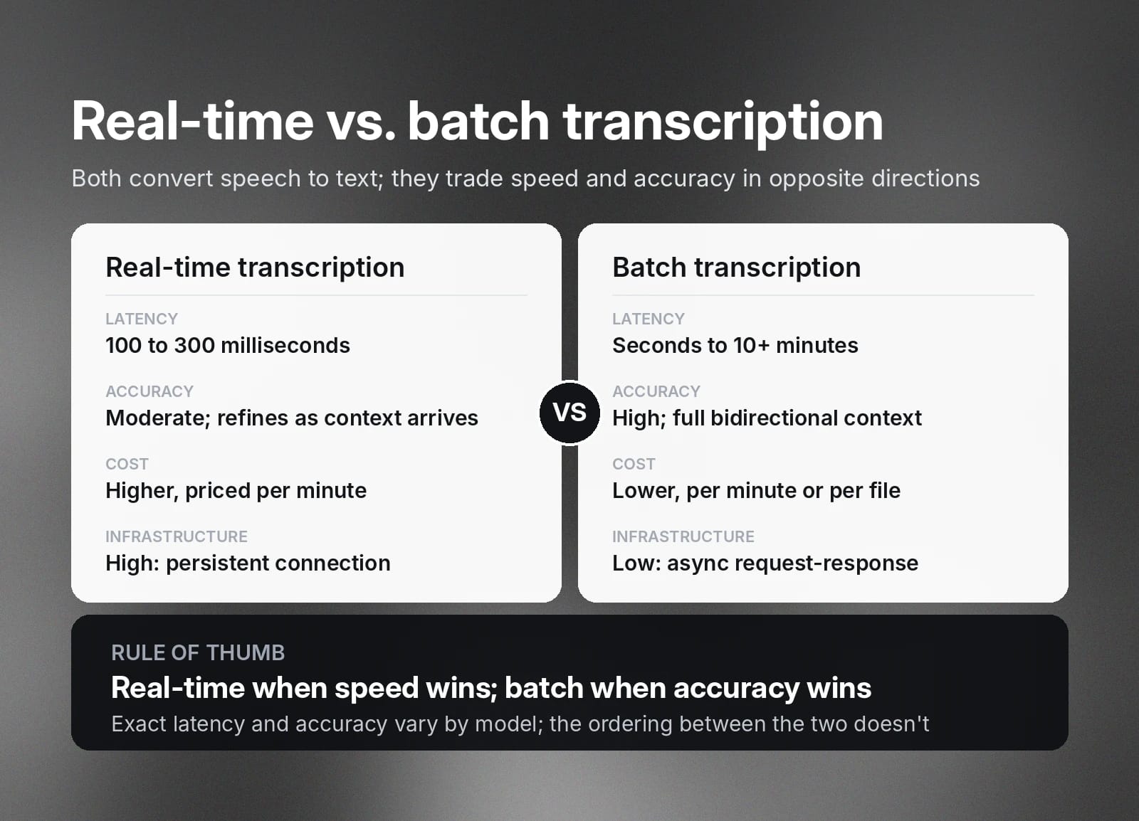 Real-time transcription is faster but less accurate; batch is slower but more accurate. Discover the difference between real-time vs. batch transcription