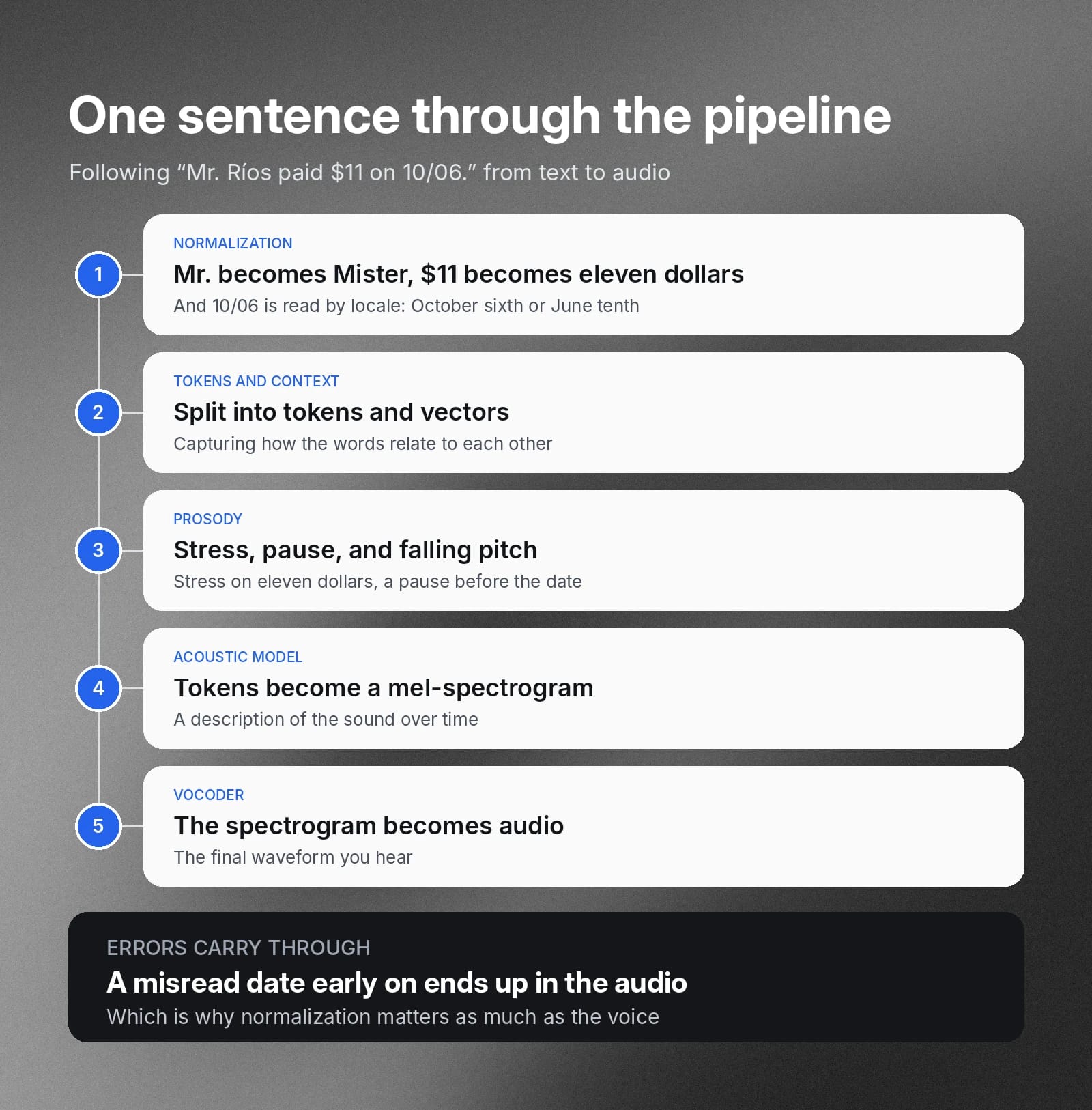 Infographic showing a text-to-audio pipeline and how a misread date carries into speech.