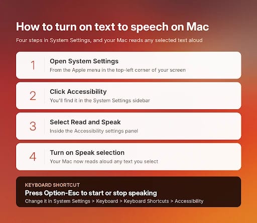 Four-step guide to enabling Mac text-to-speech, including the Option-Esc shortcut. How to do text to speech on mac gudie