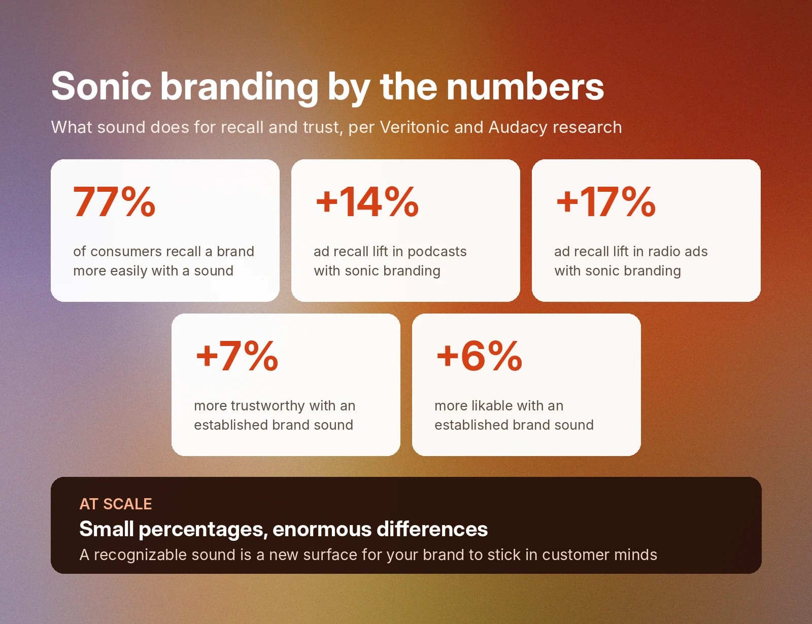 Sonic branding boosts recall and trust: 77% easier recall and up to 17% ad recall lift.