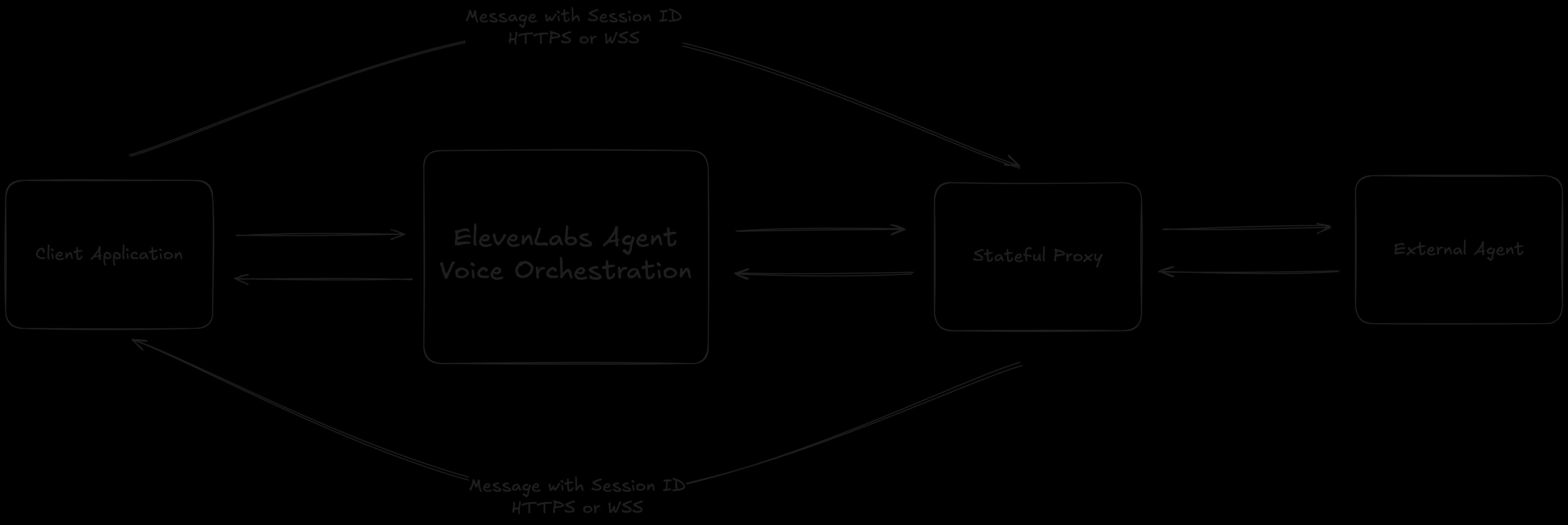Diagram showing the message passing flow between some frontend application and the stateful proxy bypassing the elevenlabs agent.