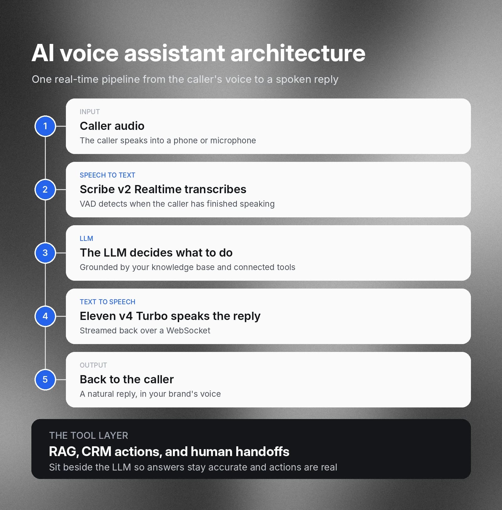 AI voice assistant pipeline: audio, transcription, LLM tools, speech synthesis, and reply.