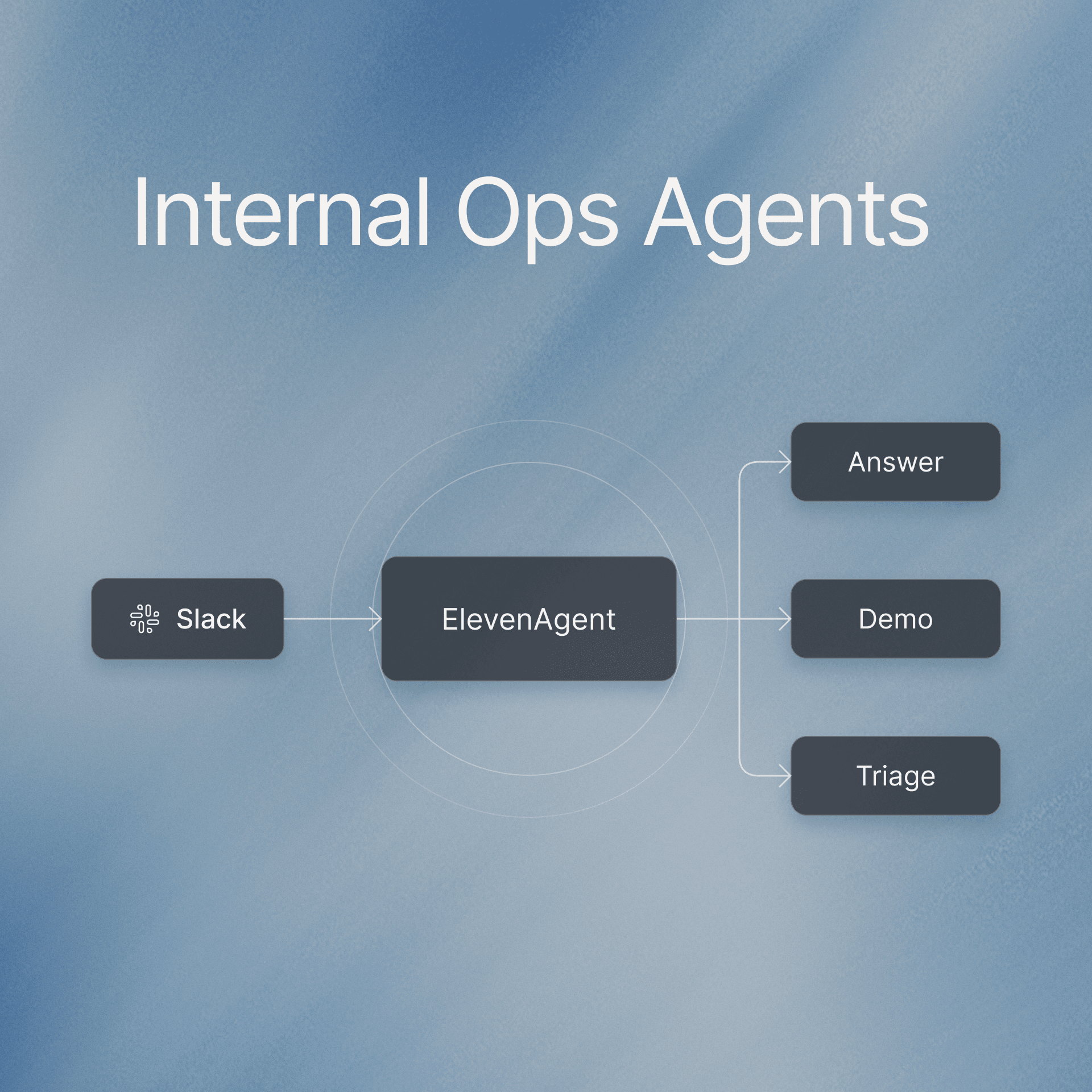Internal Ops Agents workflow: Slack feeds ElevenAgent, which routes to Answer, Demo, or Triage.