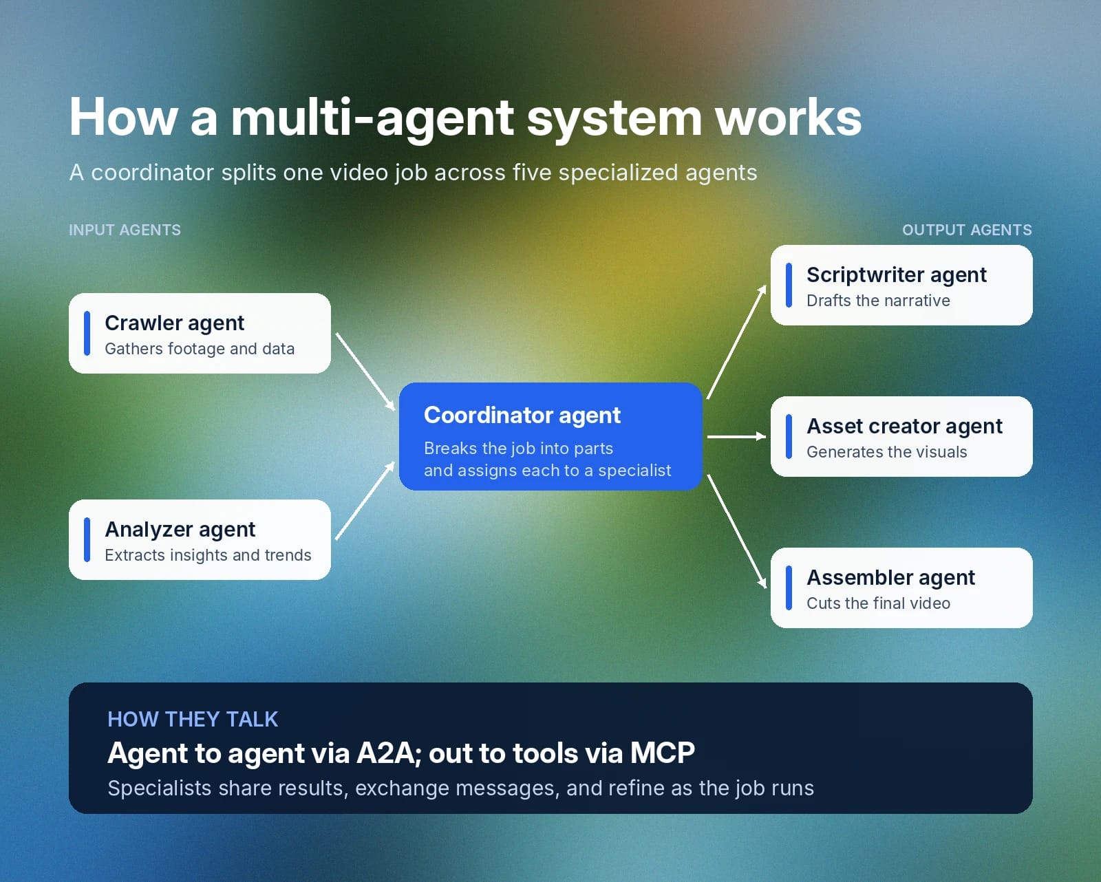 Coordinator splits a video job among five agents, using A2A for communication and MCP for tools.