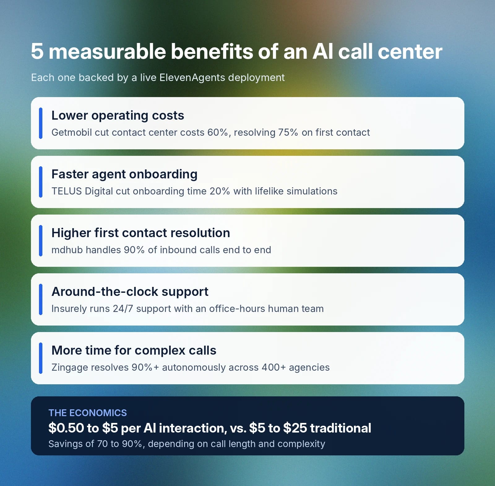 Infographic: five AI call center benefits, including 70–90% cost savings and improved resolution.