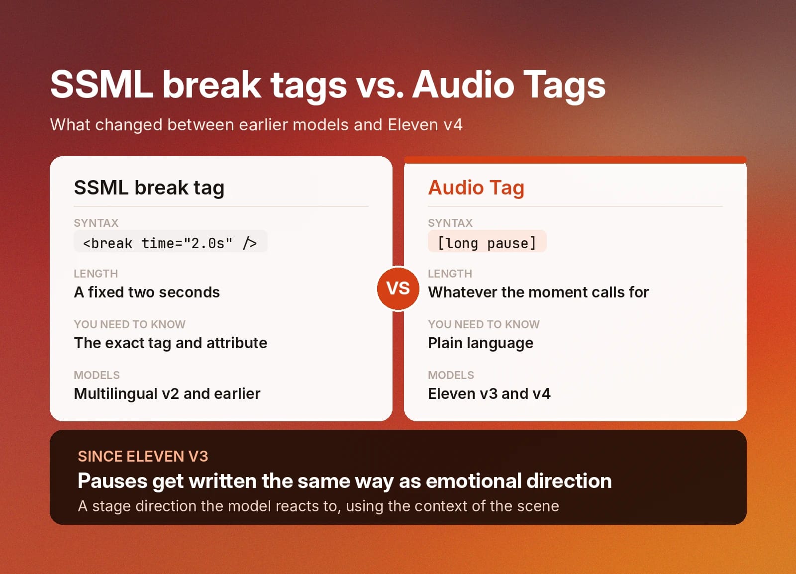 Comparison shows Eleven v3/v4 use contextual audio tags instead of fixed SSML pauses.