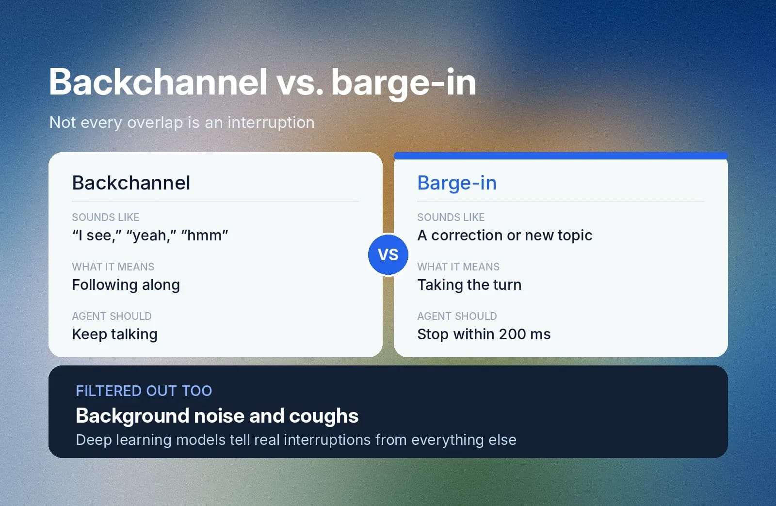 Backchannel means keep talking; barge-in means stop within 200 ms.