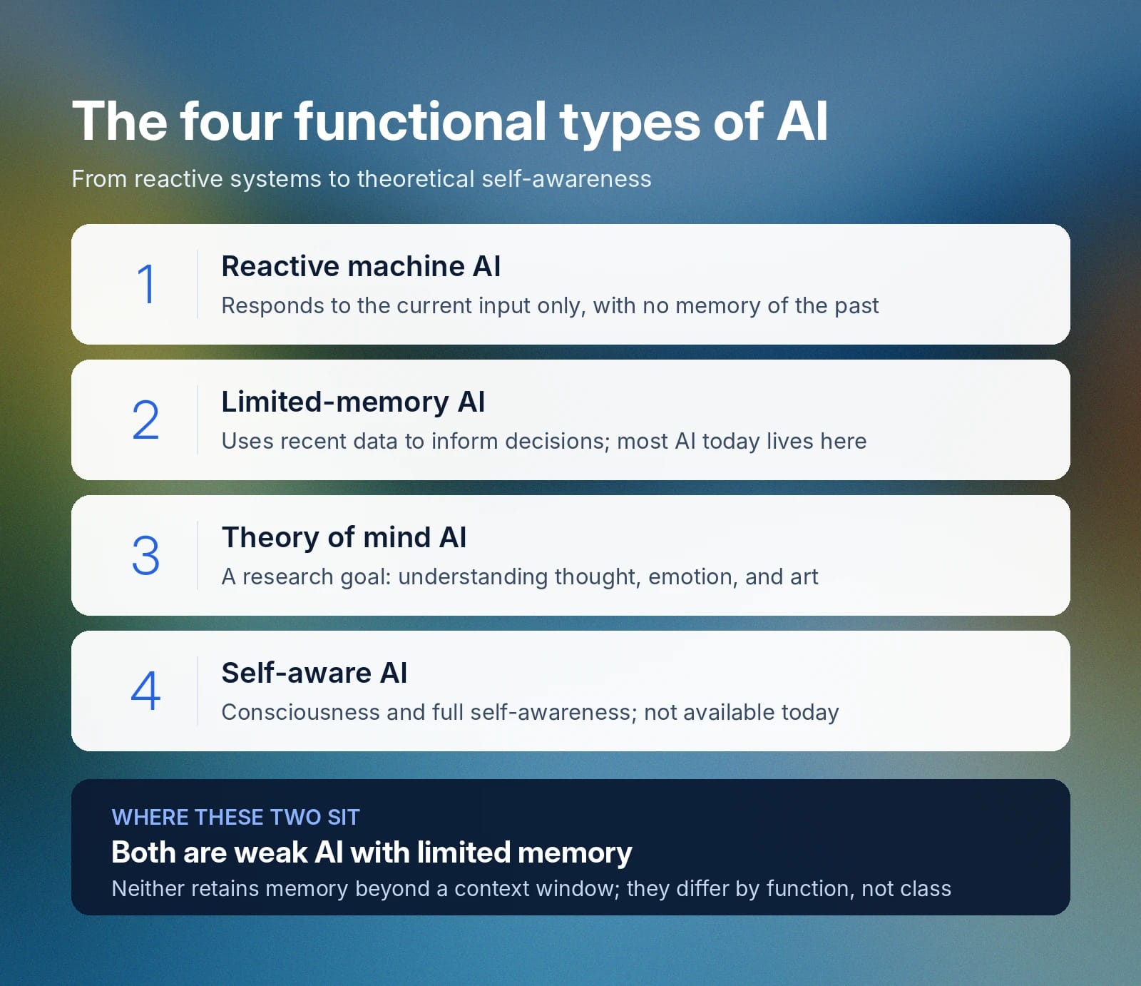 Four AI types range from reactive and limited-memory systems to theoretical self-aware AI.