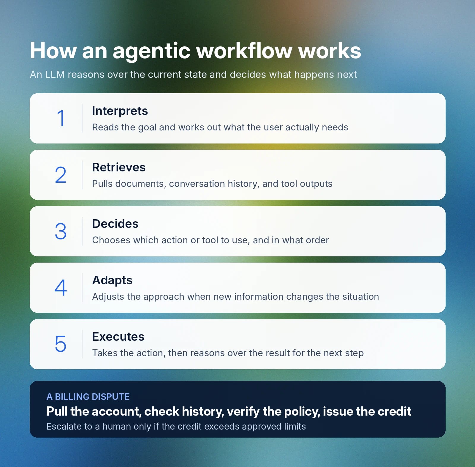 What are agentic workflows and how do they work image. Agentic workflow cycles through interpreting, retrieving, deciding, adapting, and executing a billing dispute.