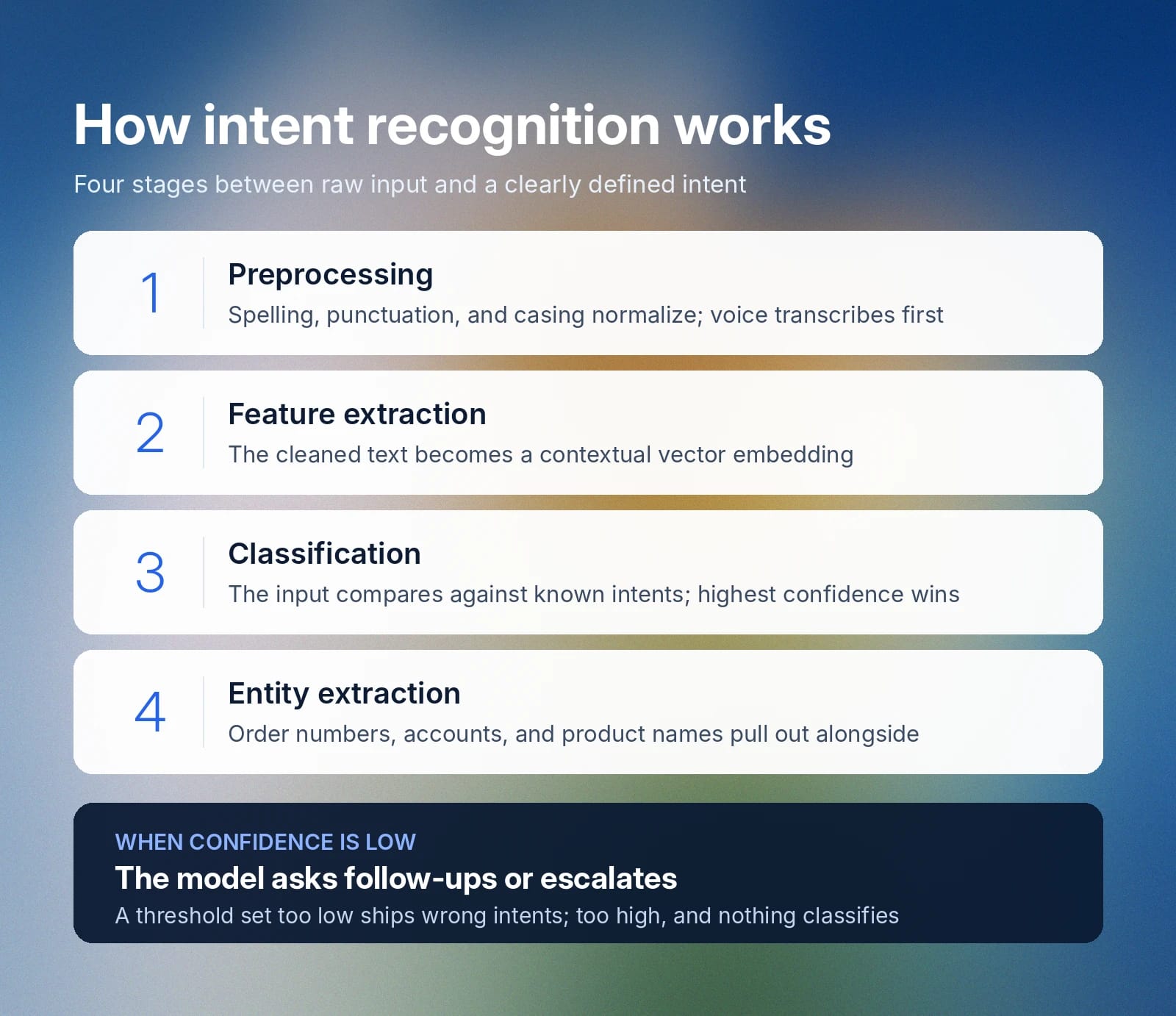 Four-stage intent recognition flow; low confidence prompts follow-ups or escalation. What is intent recognition and how it works image