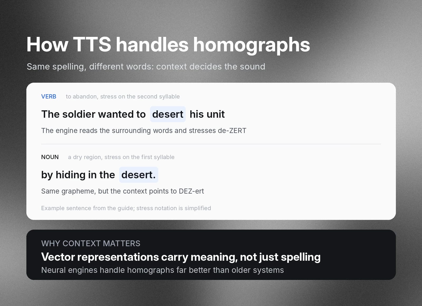 TTS uses context to pronounce “desert” differently as a verb and noun.