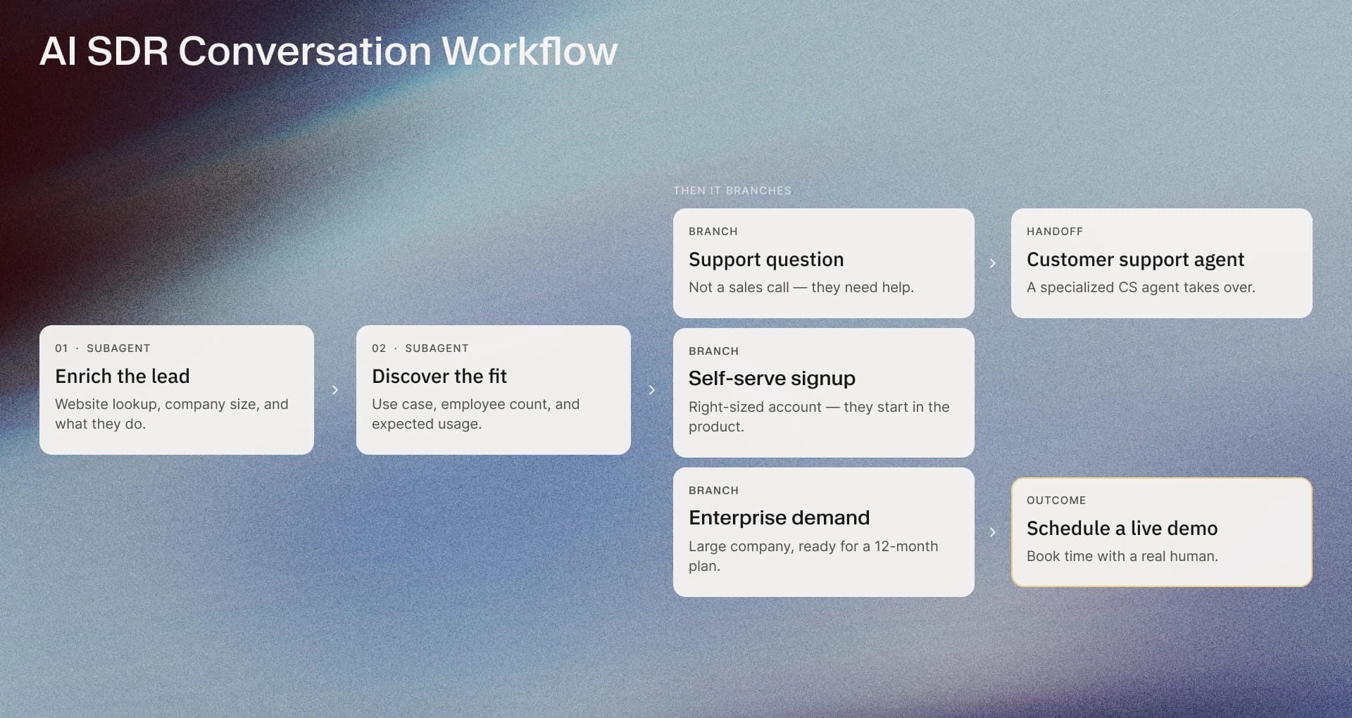 AI SDR workflow enriches leads, discovers fit, then routes them to support, signup, or demo.