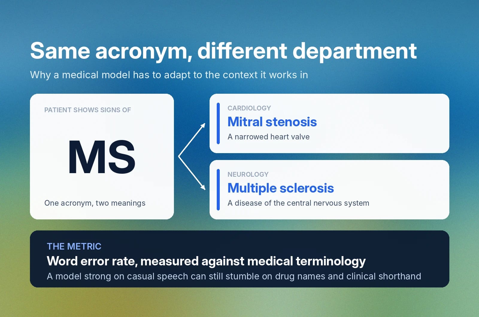 MS means mitral stenosis in cardiology or multiple sclerosis in neurology.