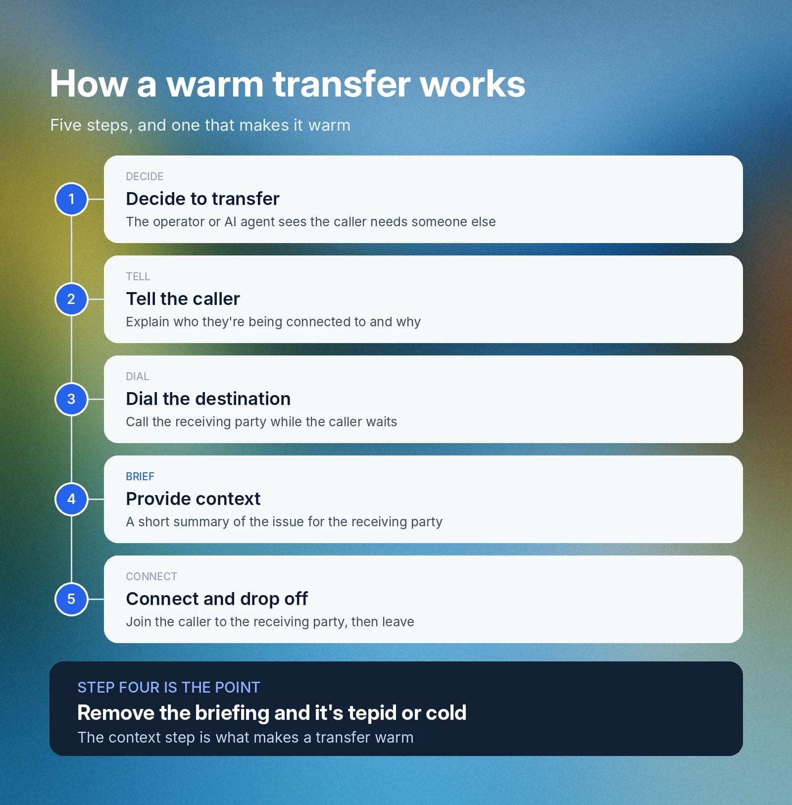 Five warm-transfer steps; providing context in step four is what makes the transfer warm.