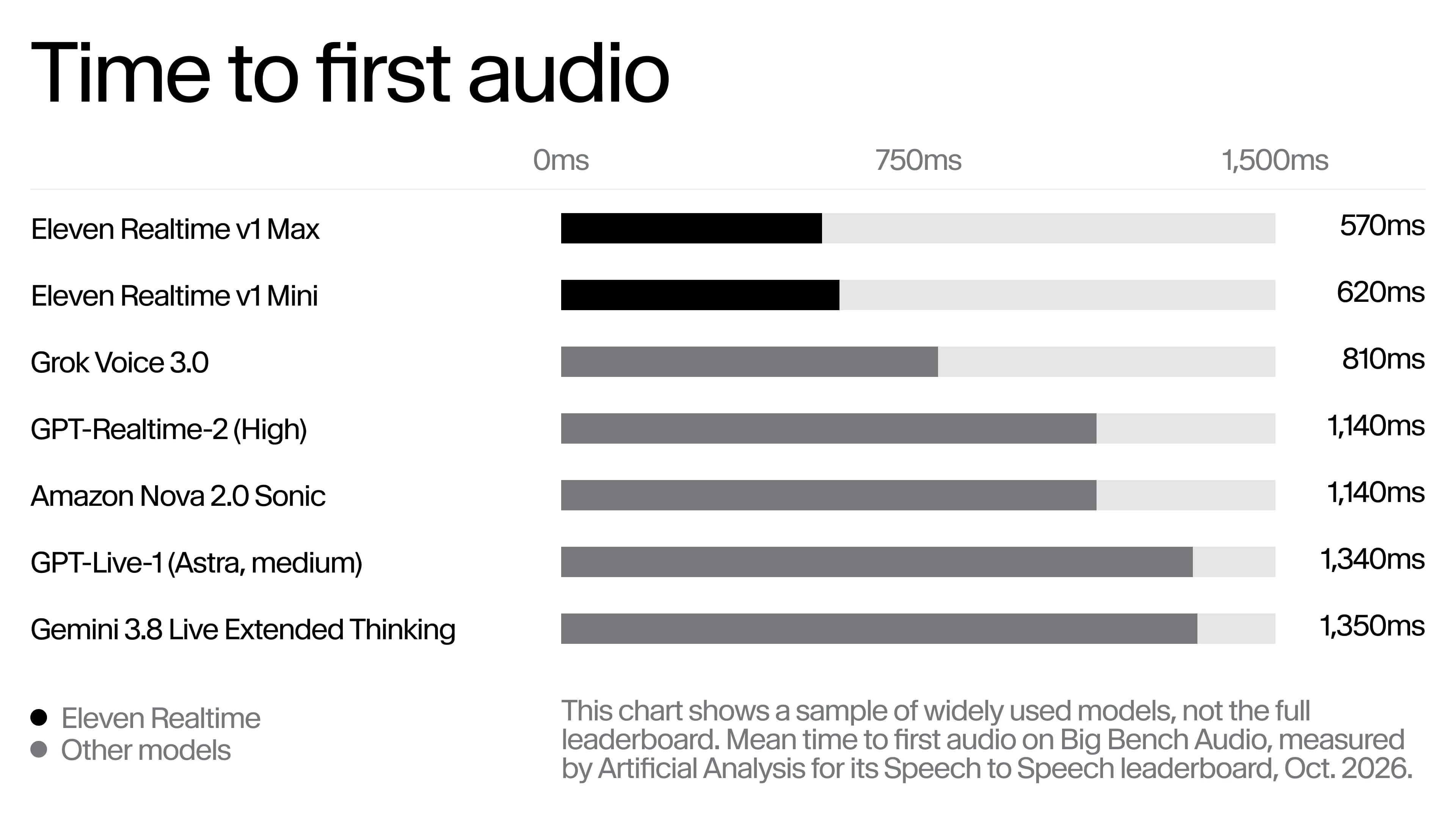 Eleven Realtime leads time to first audio at 570–620 ms, ahead of other models.