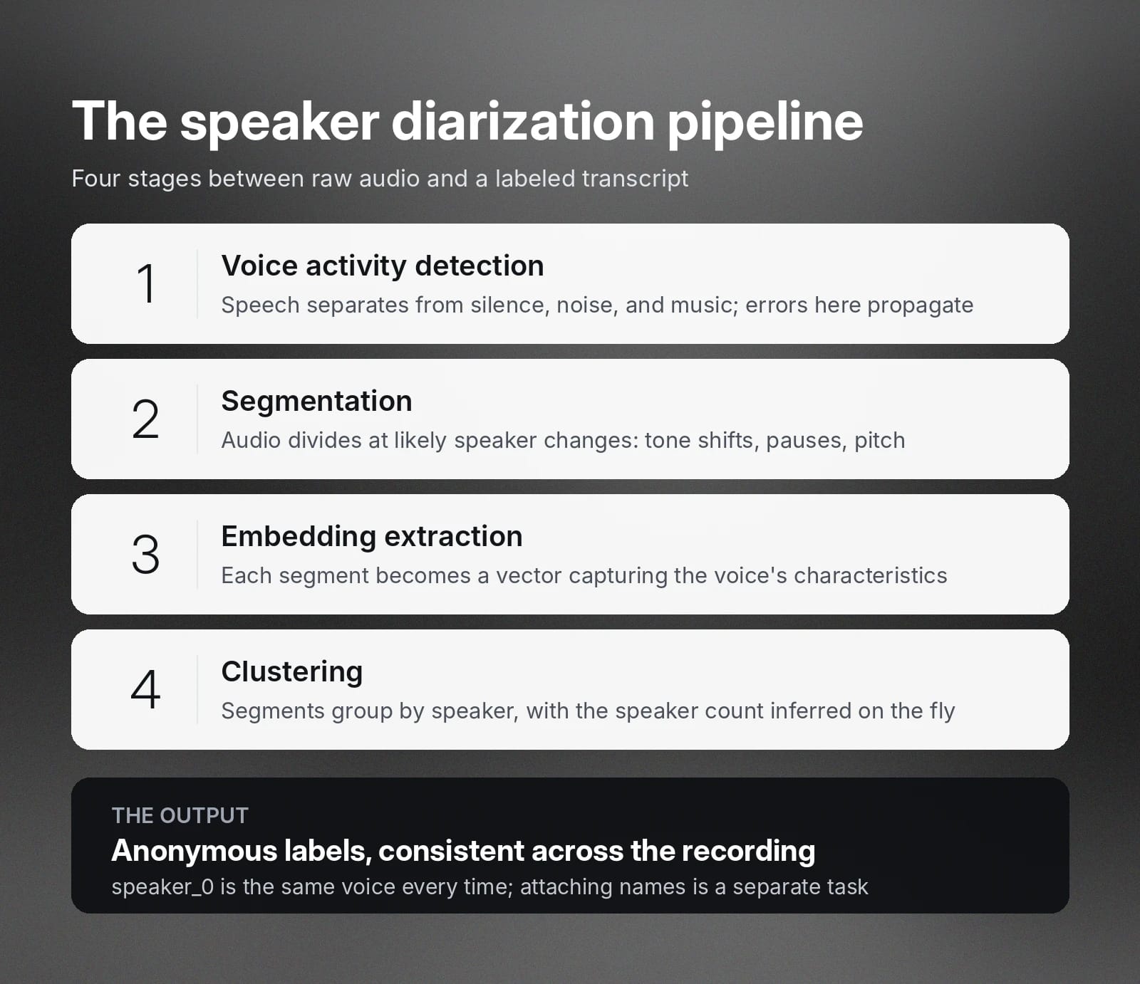 Diarization pipeline: voice detection, segmentation, embeddings, clustering, and anonymous labels.