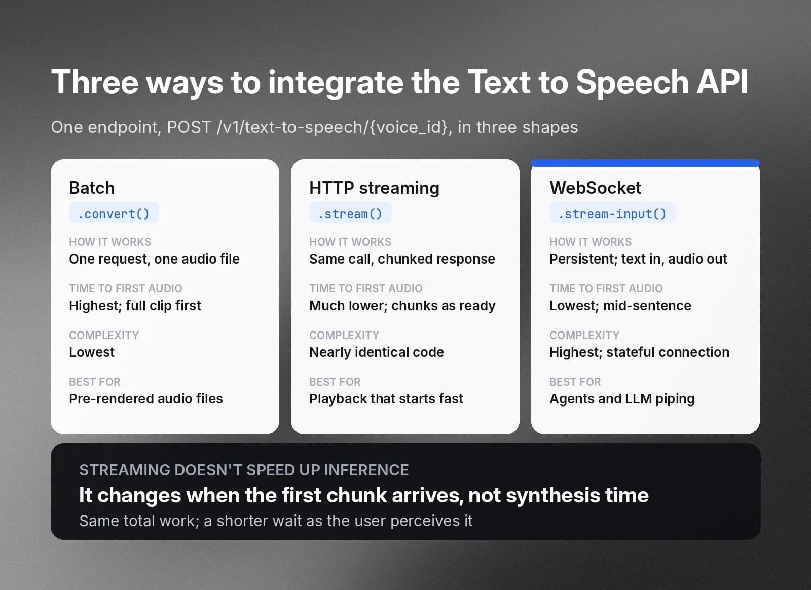 Text-to-speech API integration guide comparison of batch, HTTP streaming, and WebSocket methods and tradeoffs.