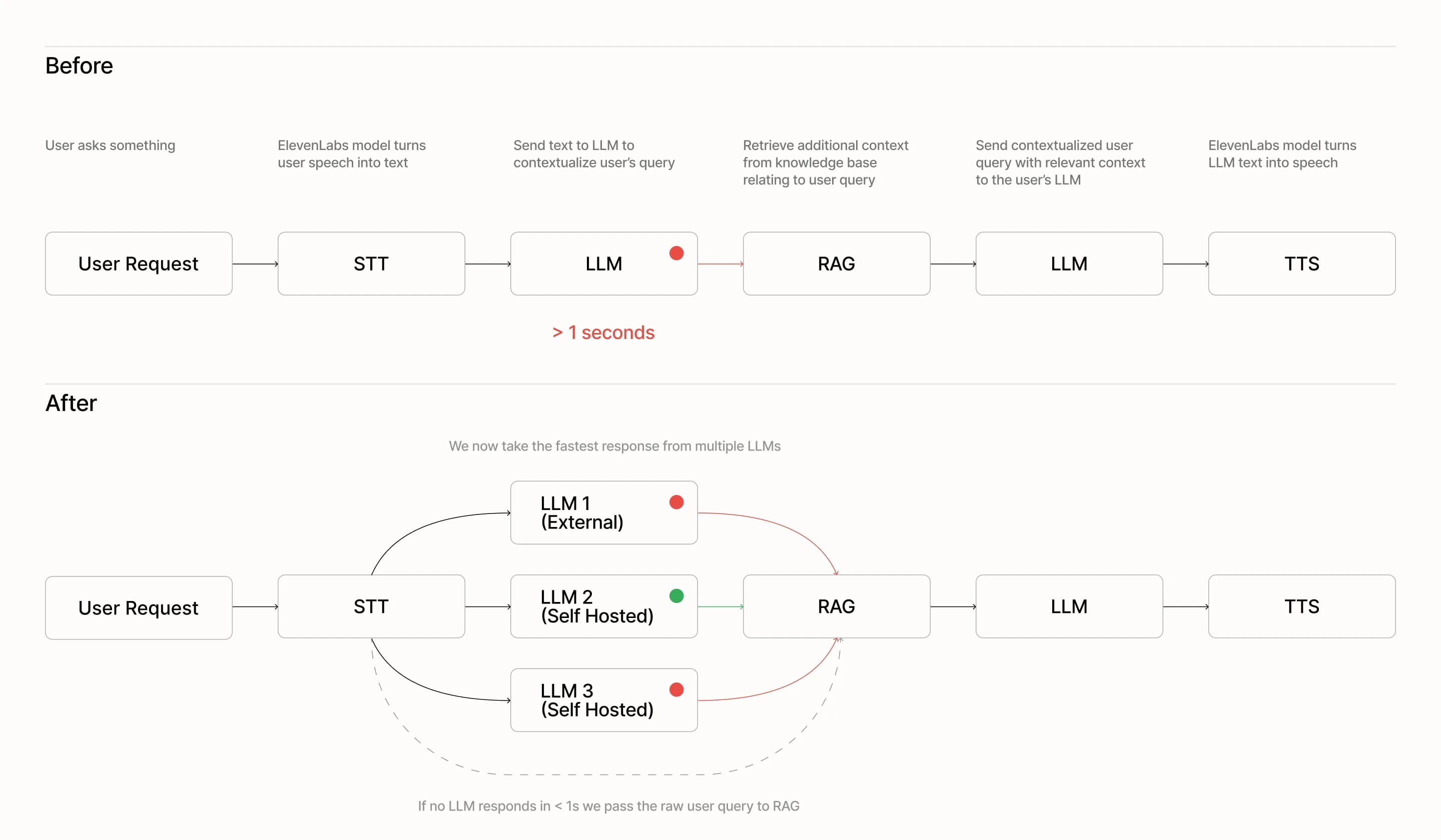 RAG diagram