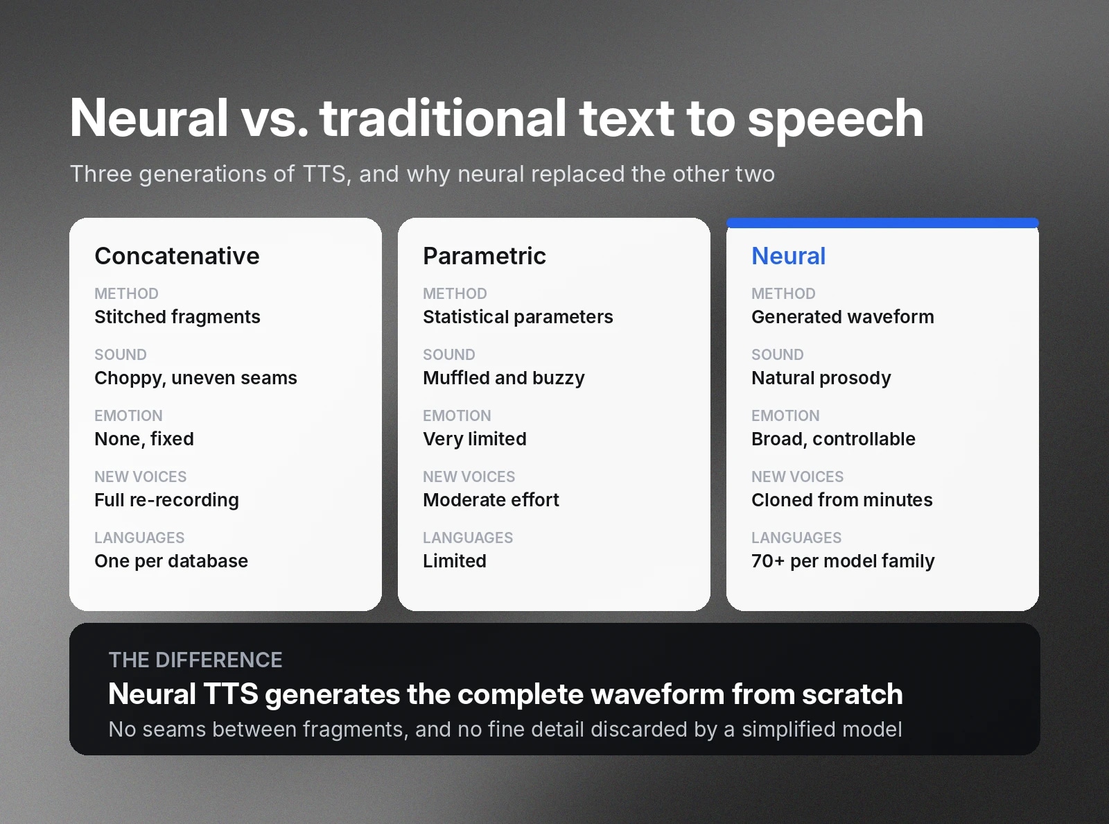 Comparison of three TTS generations, showing neural speech is more natural and controllable.