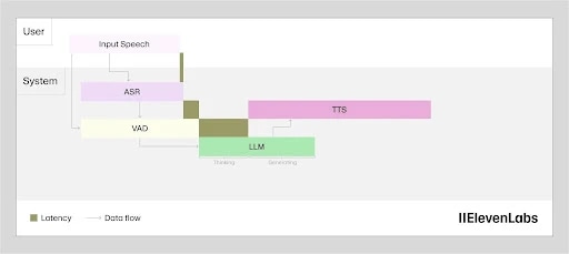 Diagram showing speech-to-text-to-speech process with latency and data flow.