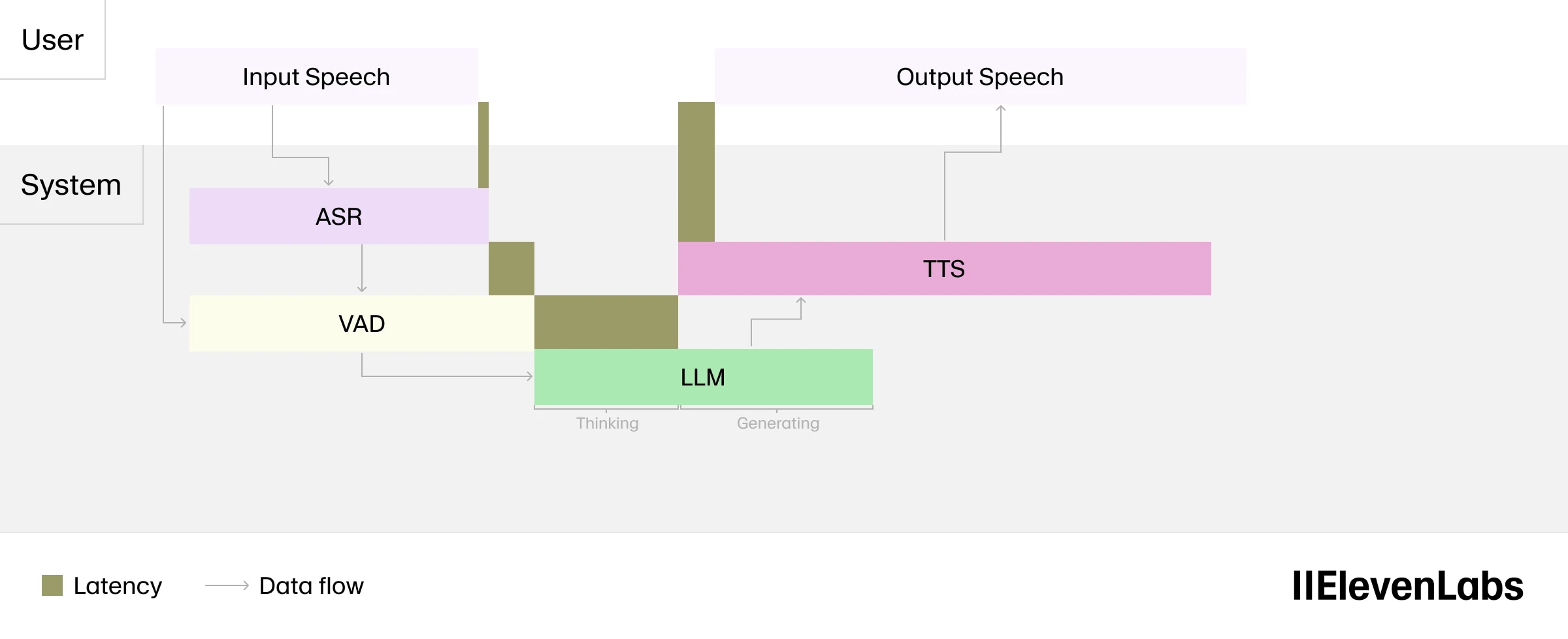 Diagram showing the data flow and latency in a speech processing system, including input speech, ASR, VAD, LLM, TTS, and output speech.